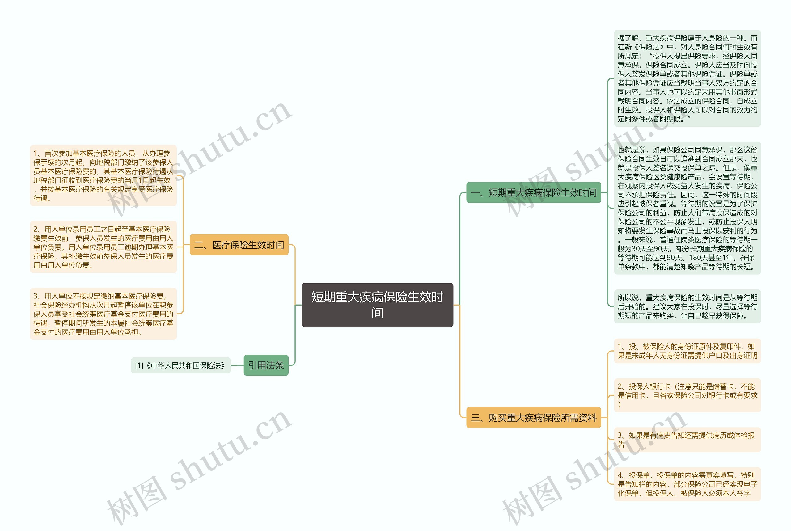 短期重大疾病保险生效时间思维导图