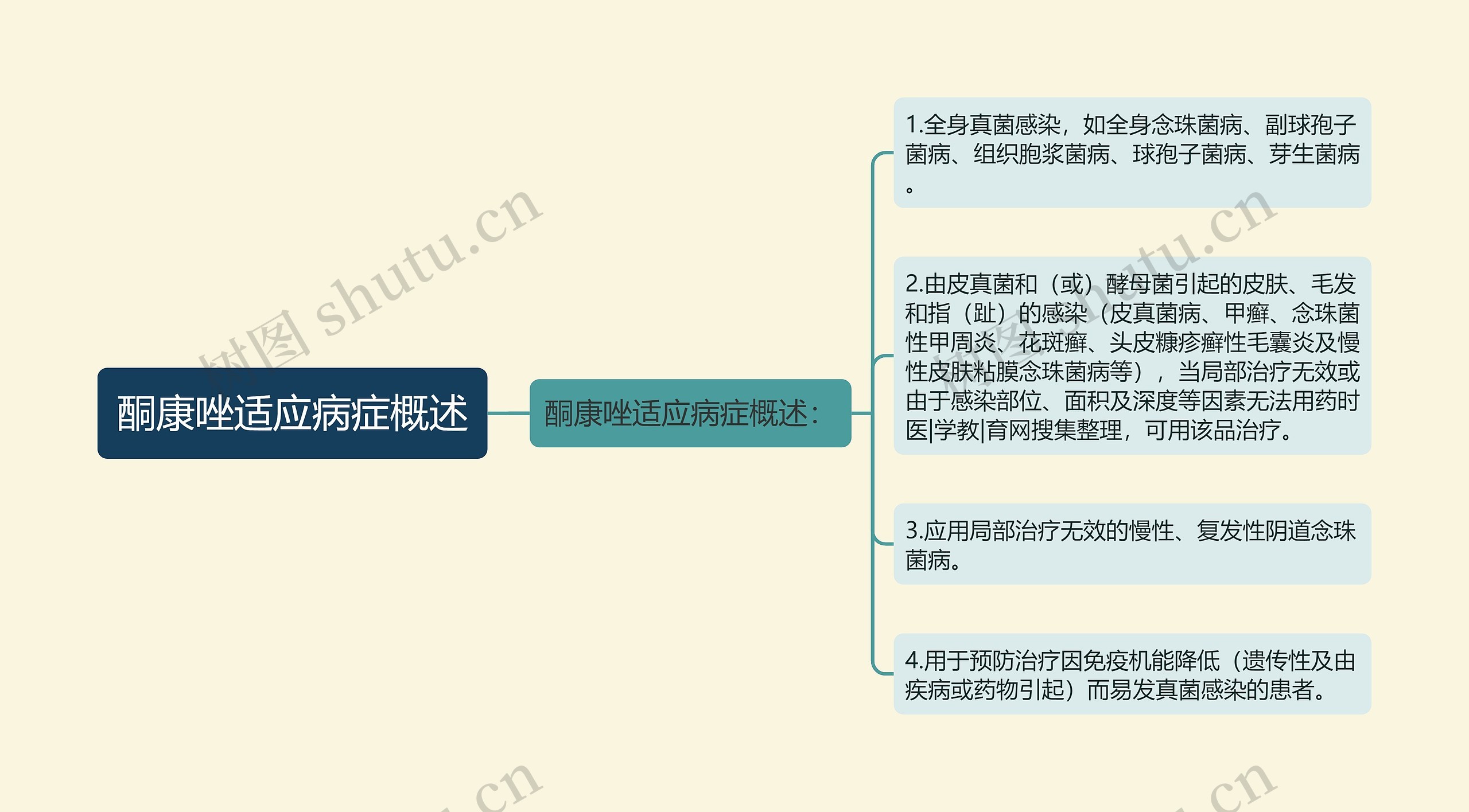 酮康唑适应病症概述思维导图