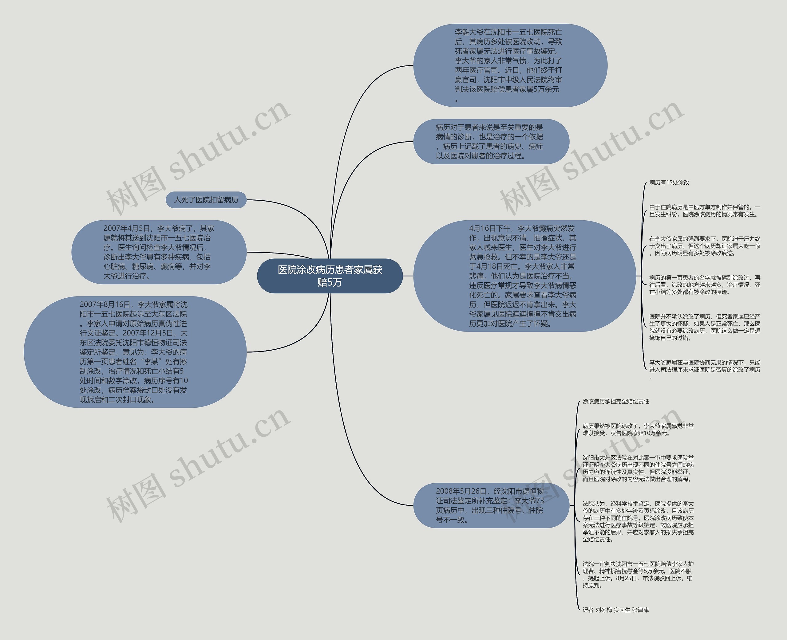 医院涂改病历患者家属获赔5万思维导图