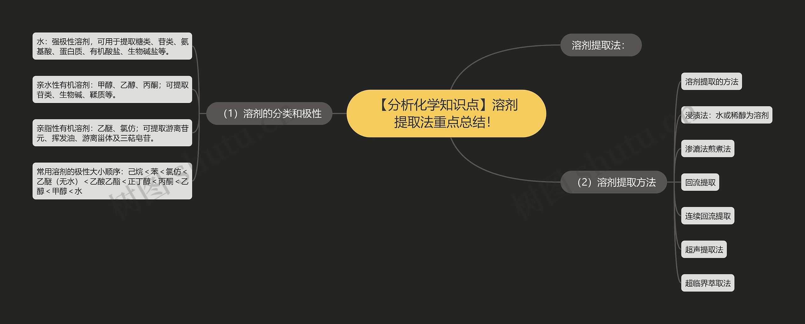 【分析化学知识点】溶剂提取法重点总结！思维导图