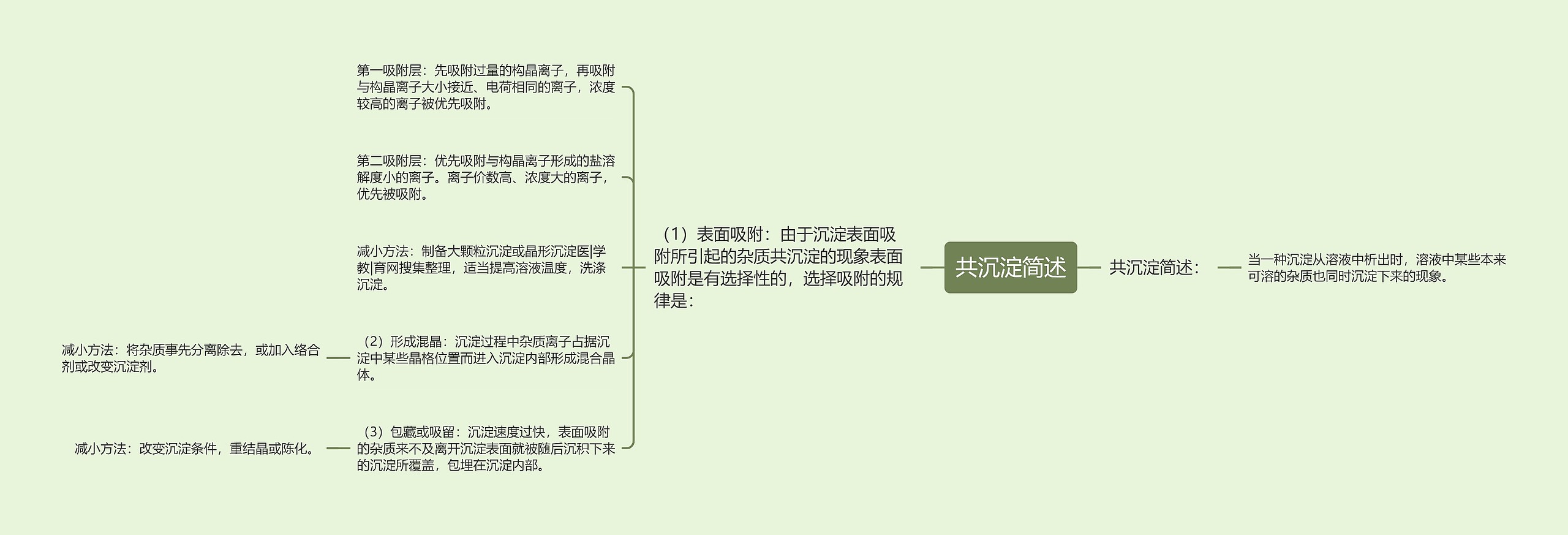 共沉淀简述思维导图