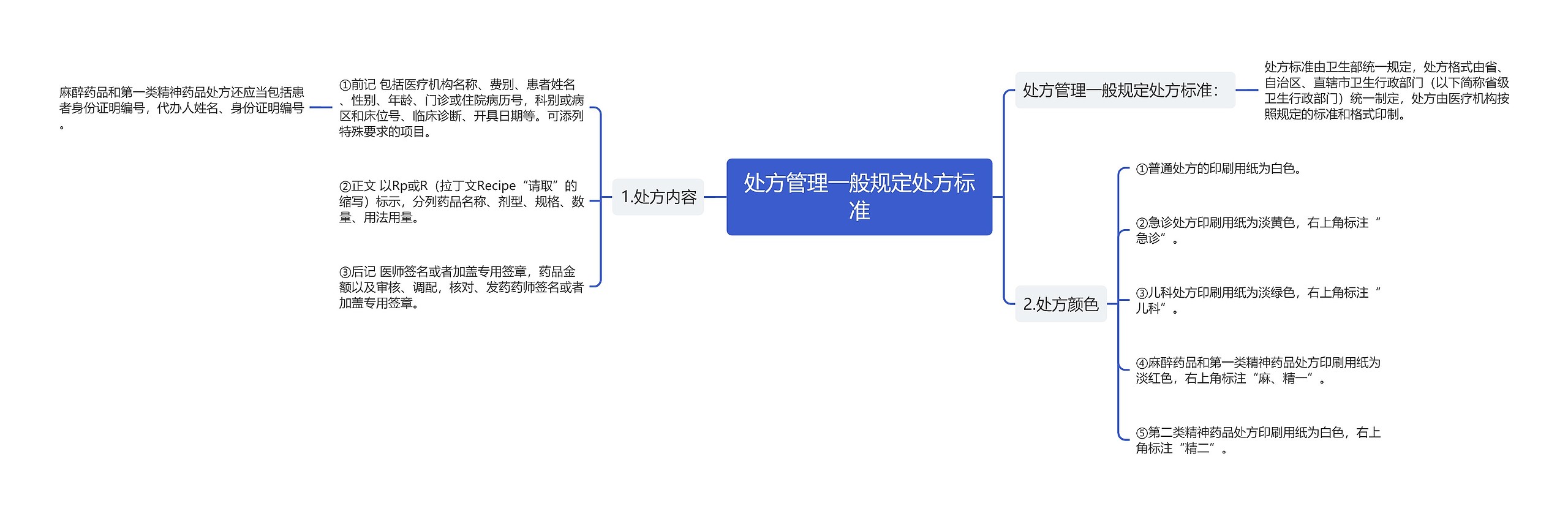 处方管理一般规定处方标准思维导图