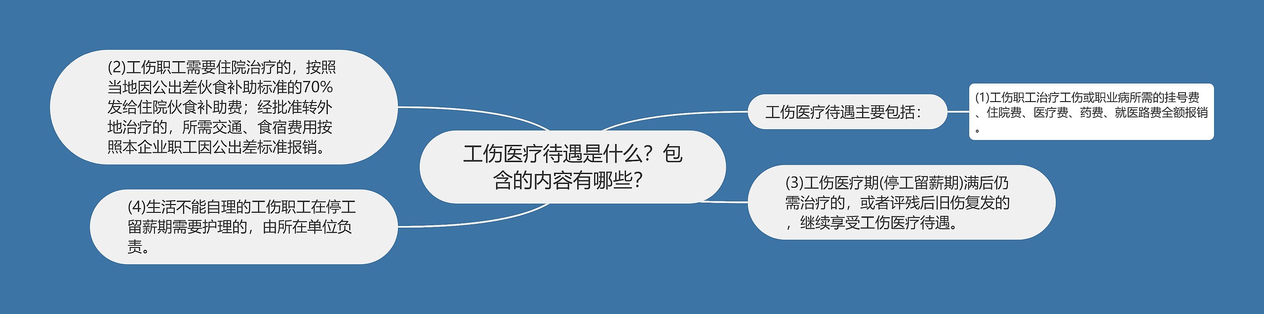 工伤医疗待遇是什么？包含的内容有哪些？