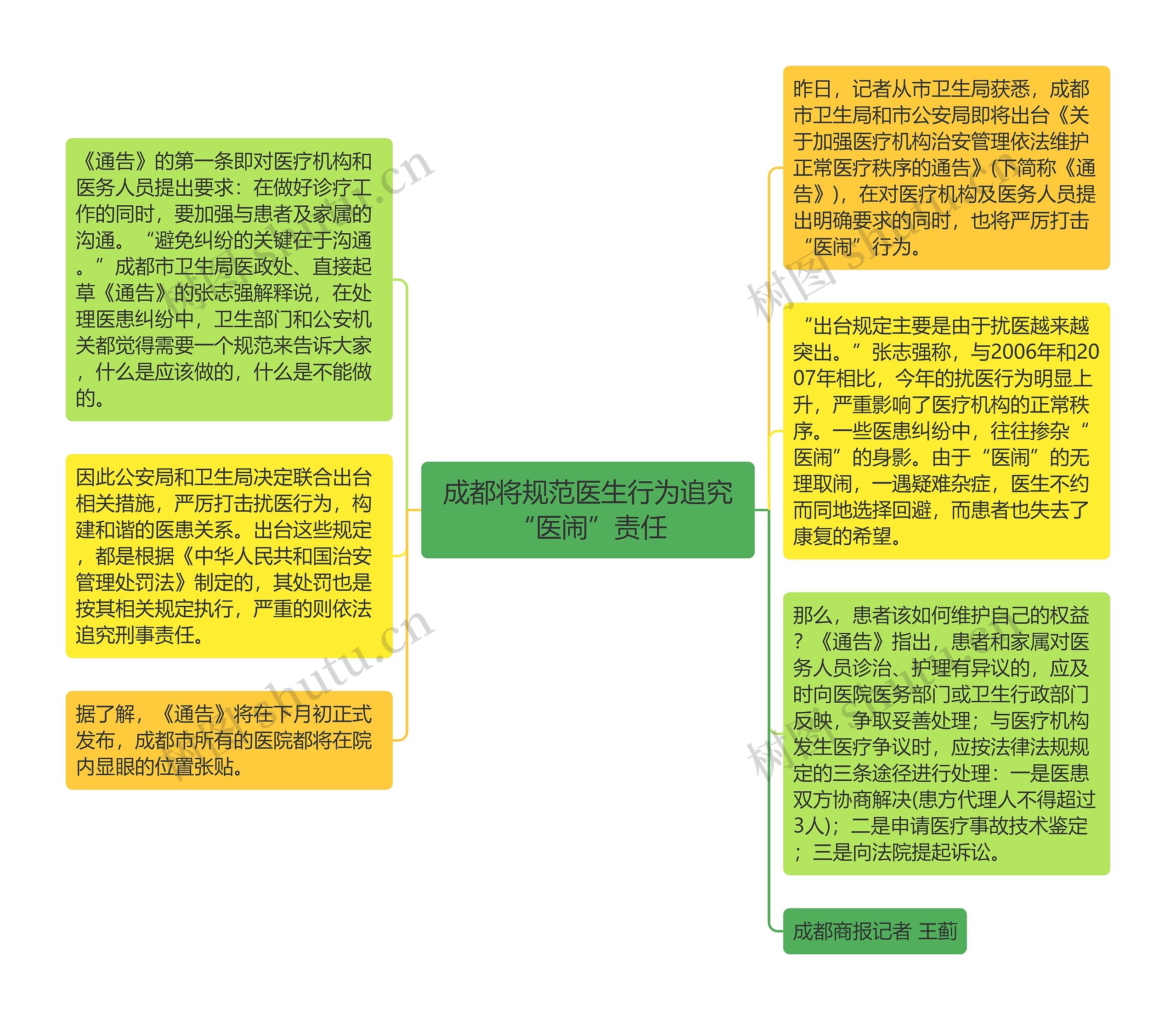 成都将规范医生行为追究“医闹”责任思维导图