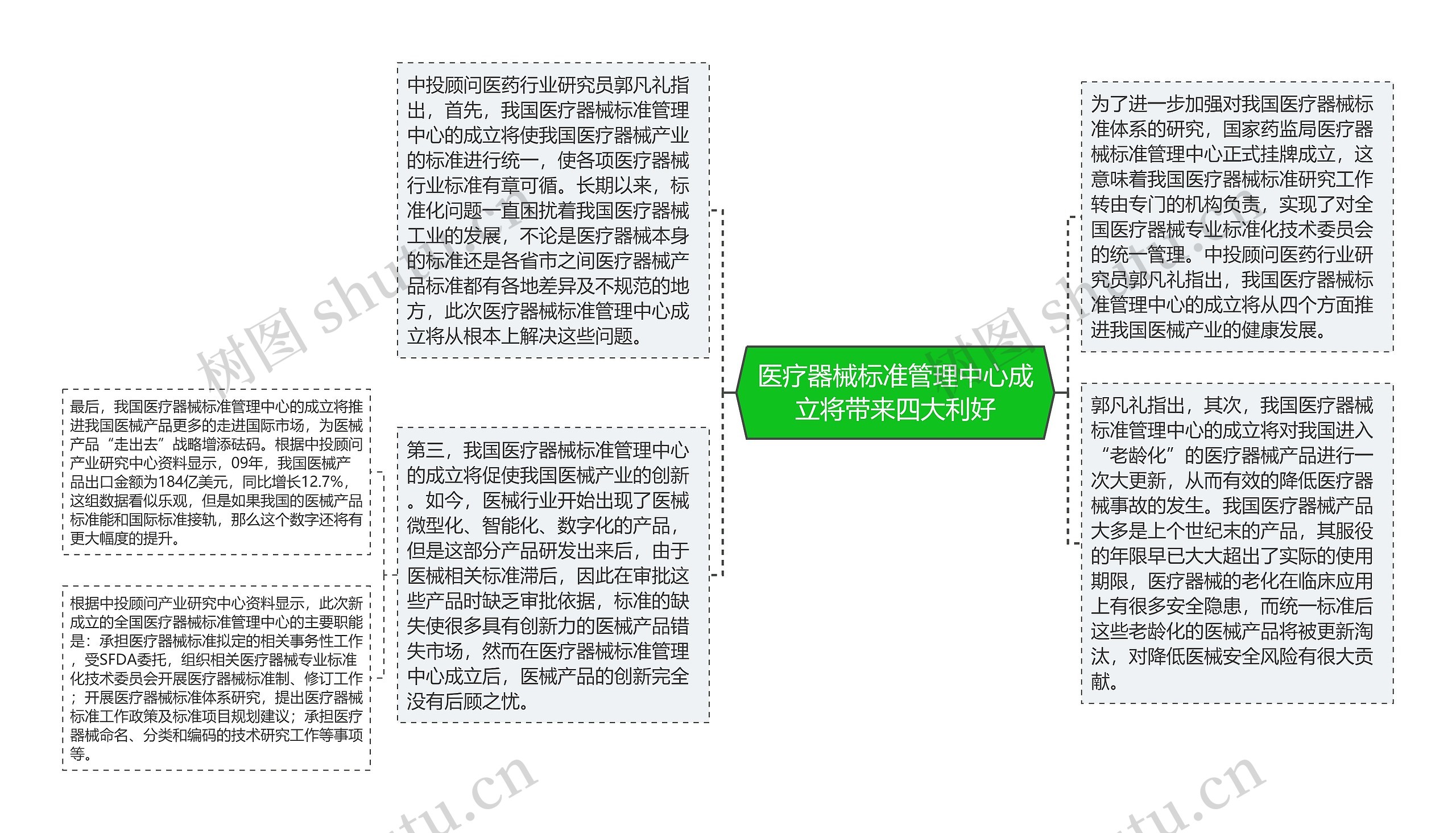 医疗器械标准管理中心成立将带来四大利好思维导图