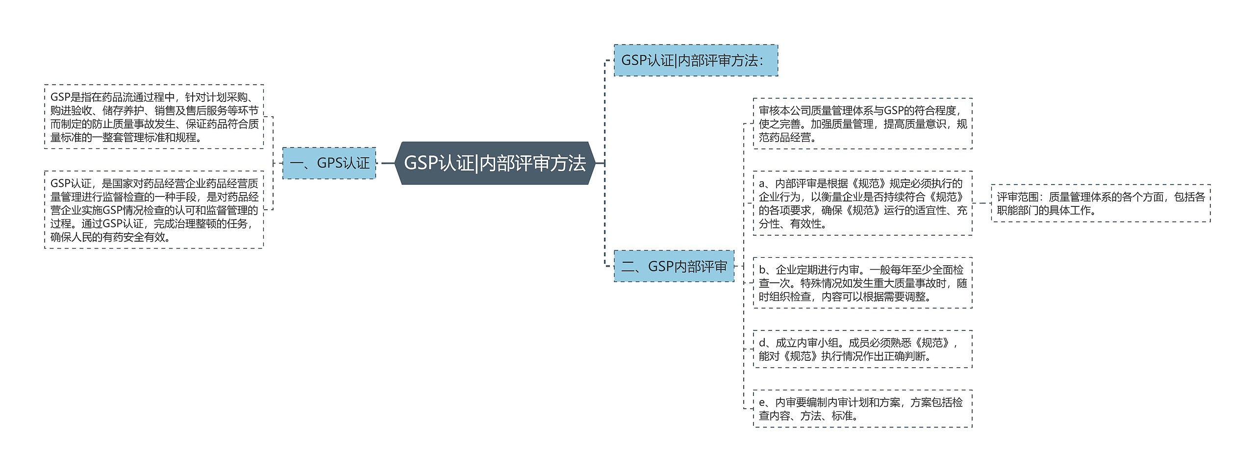 GSP认证|内部评审方法思维导图