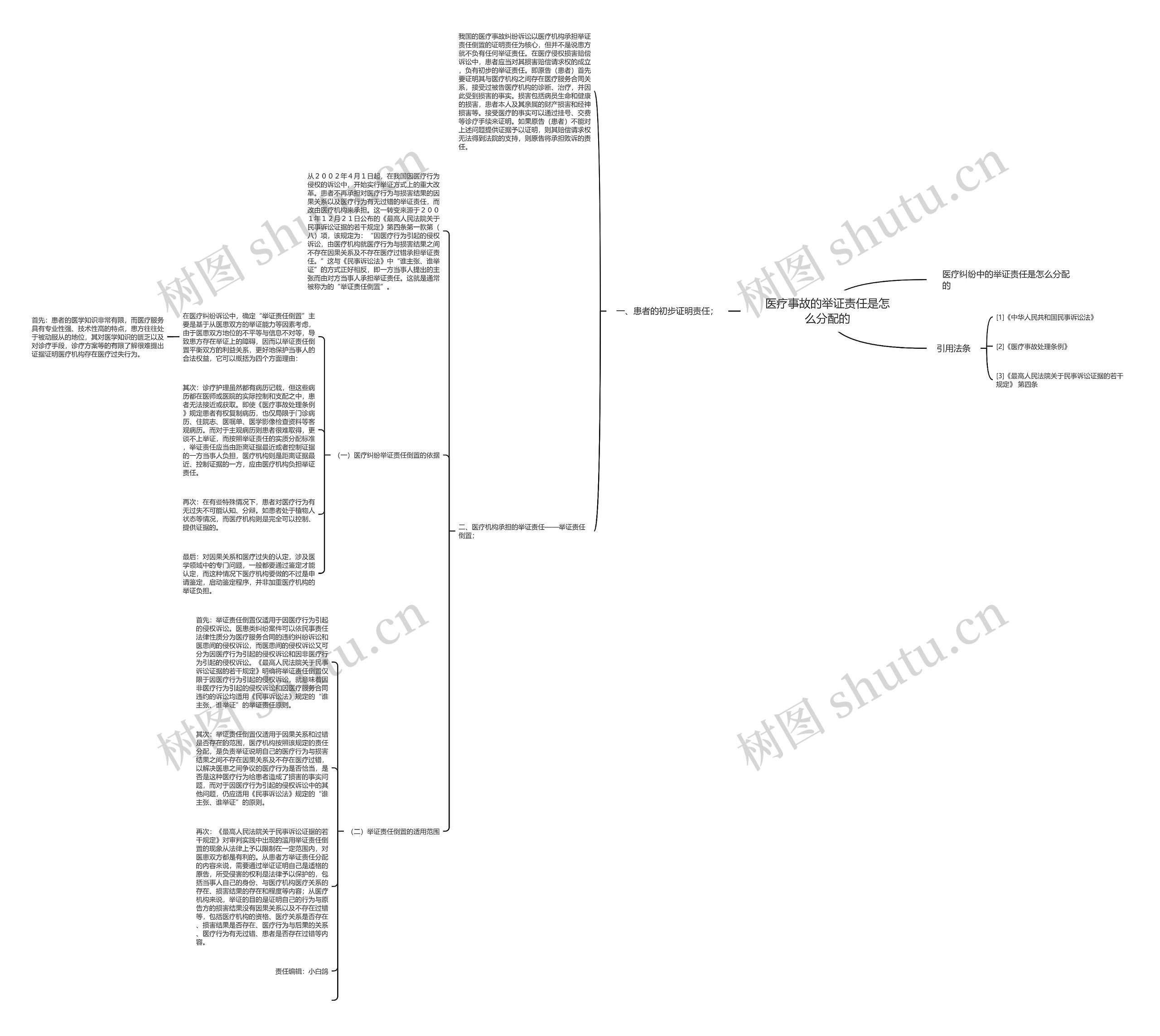 医疗事故的举证责任是怎么分配的思维导图