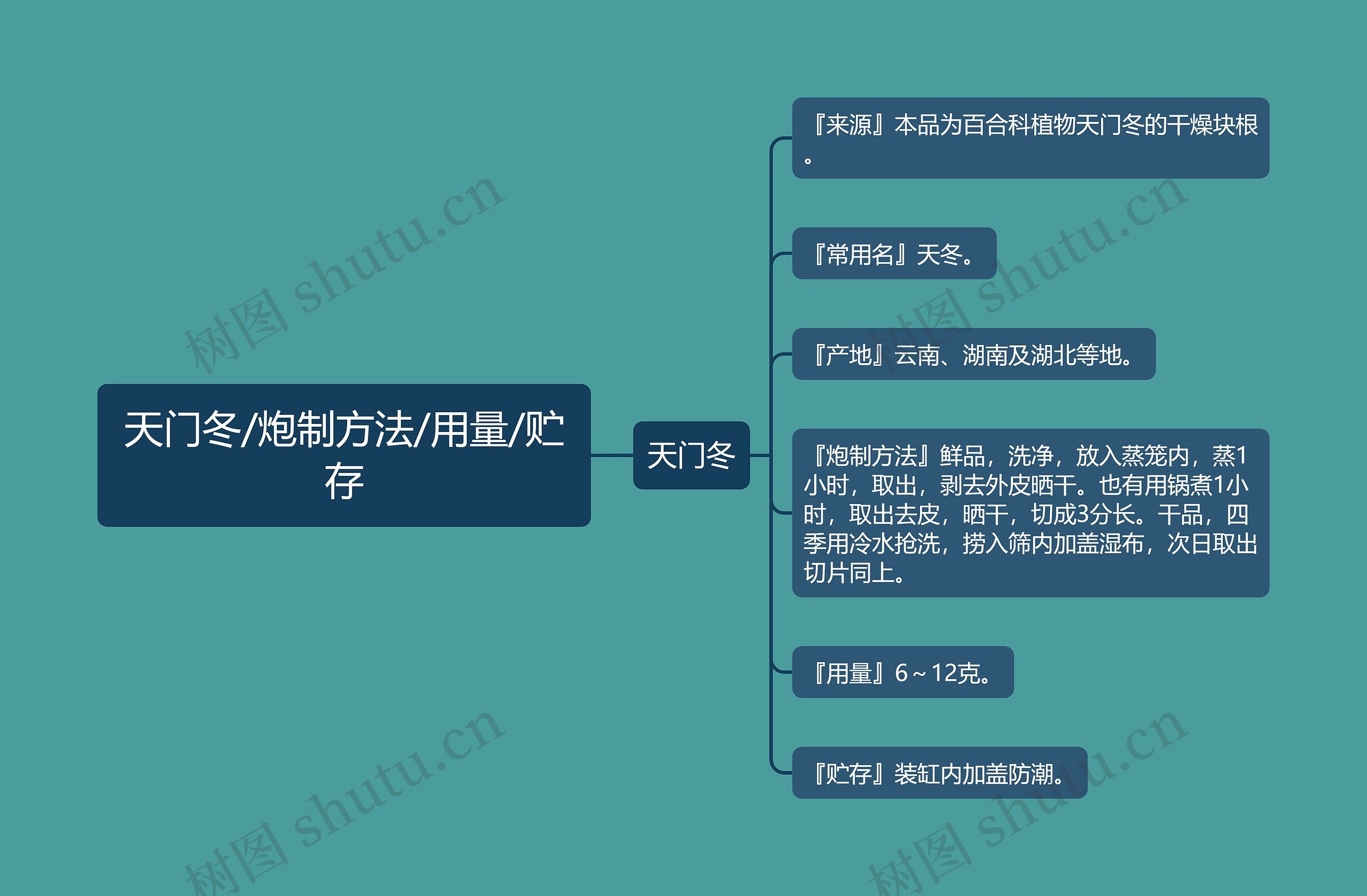 天门冬/炮制方法/用量/贮存