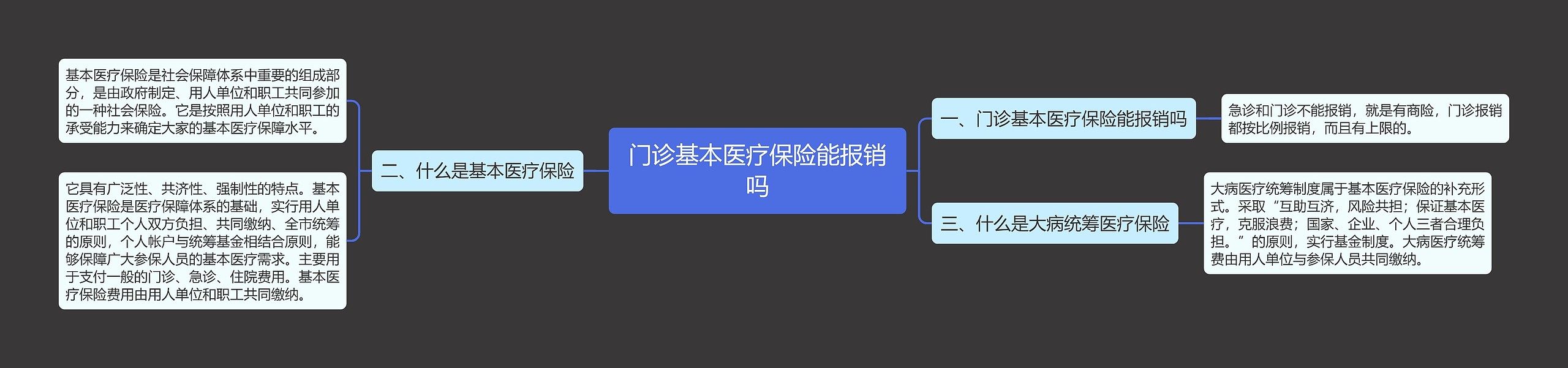 门诊基本医疗保险能报销吗思维导图