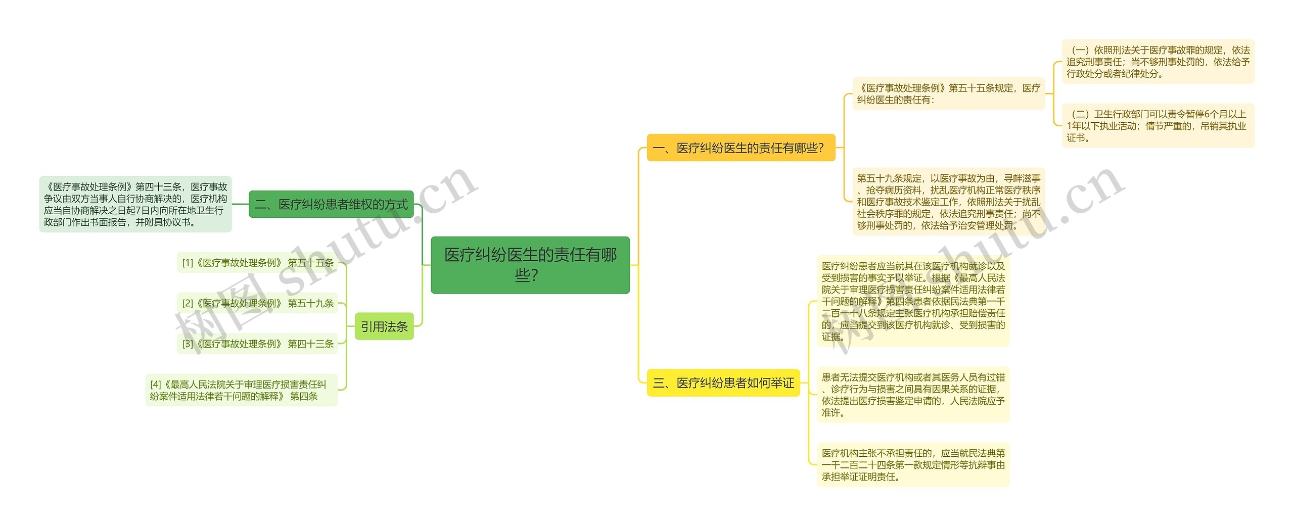 医疗纠纷医生的责任有哪些？思维导图