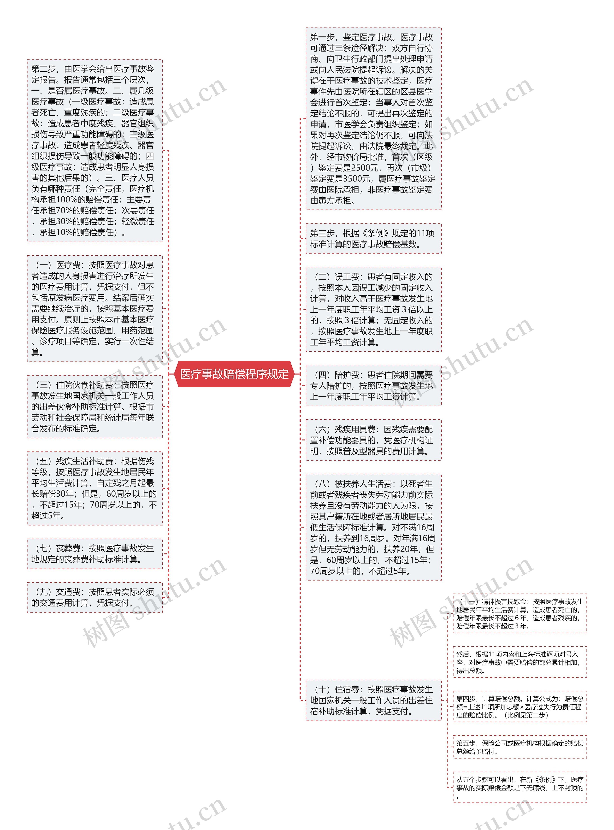 医疗事故赔偿程序规定