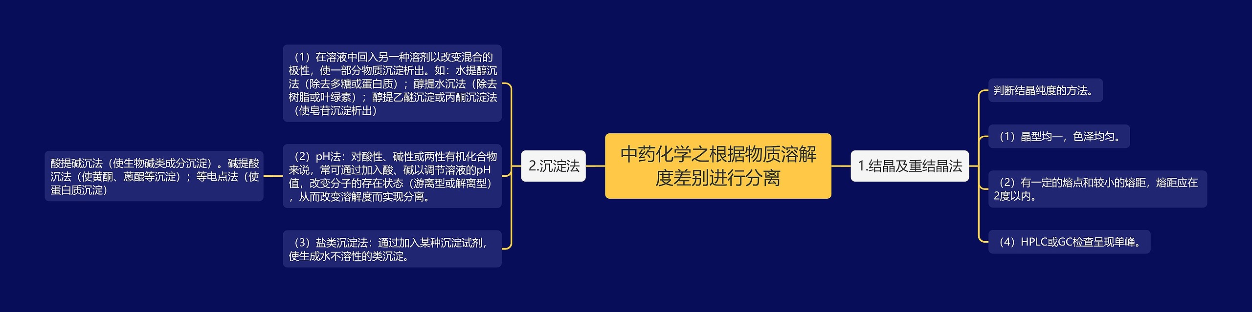 中药化学之根据物质溶解度差别进行分离思维导图