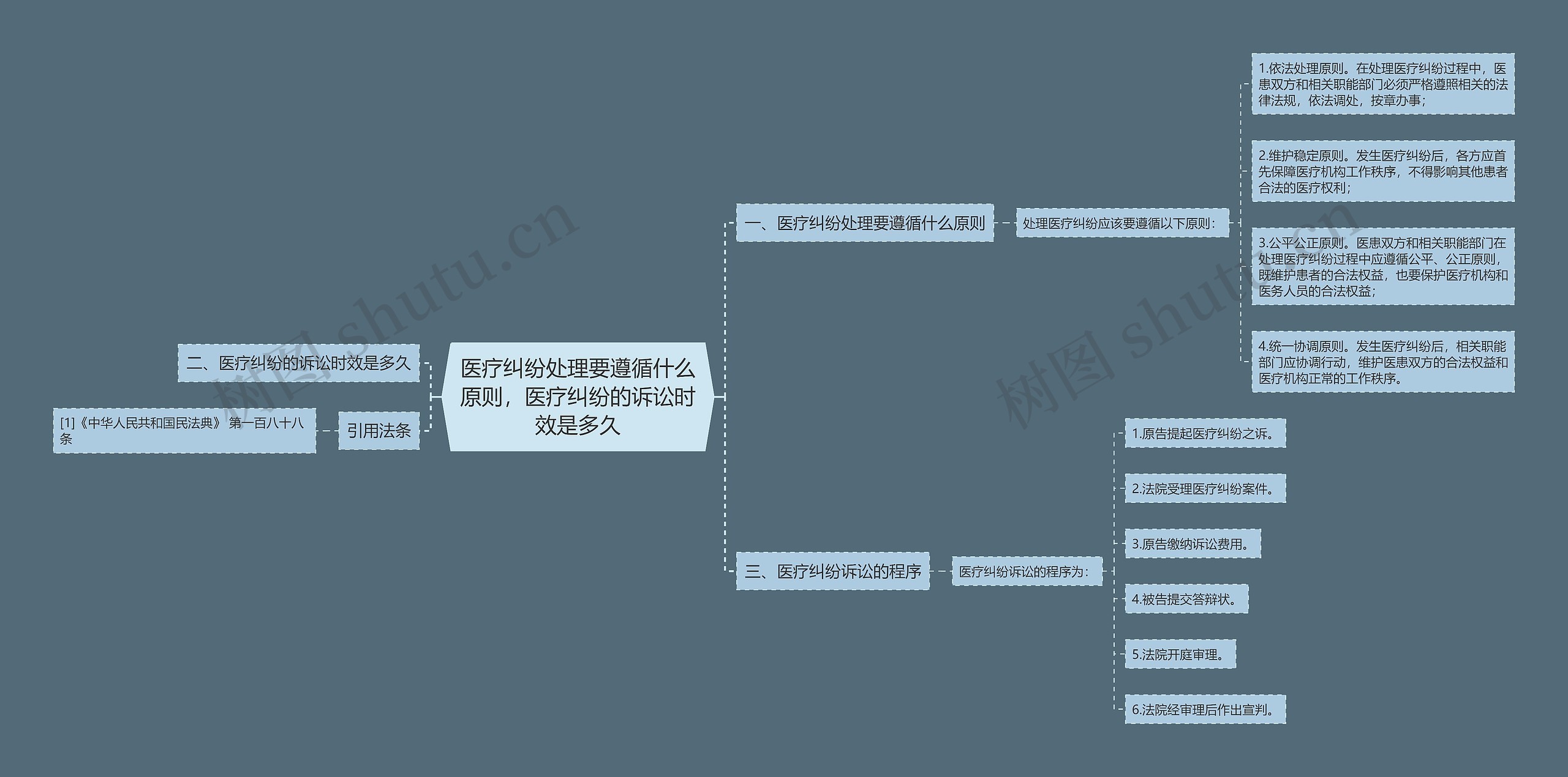 医疗纠纷处理要遵循什么原则，医疗纠纷的诉讼时效是多久思维导图