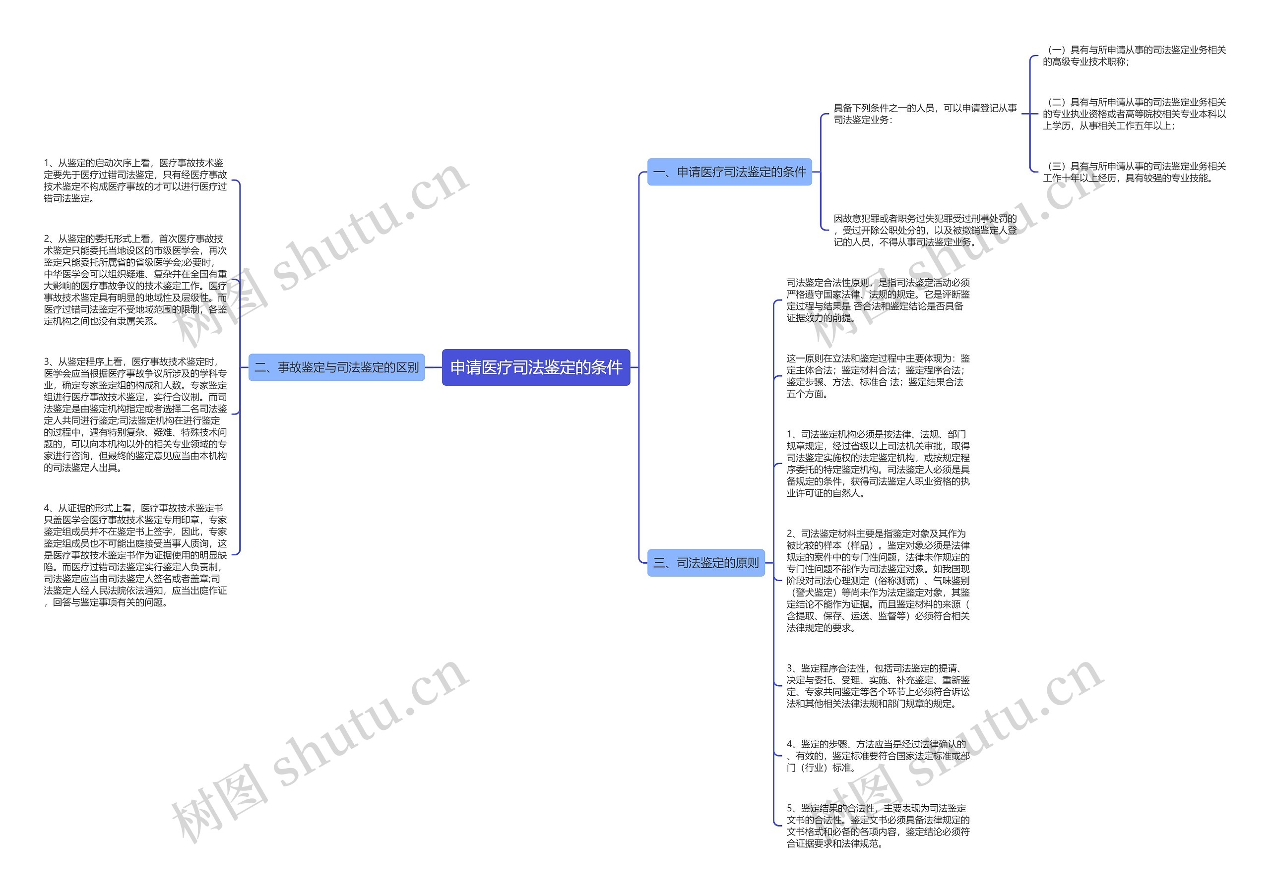 申请医疗司法鉴定的条件思维导图