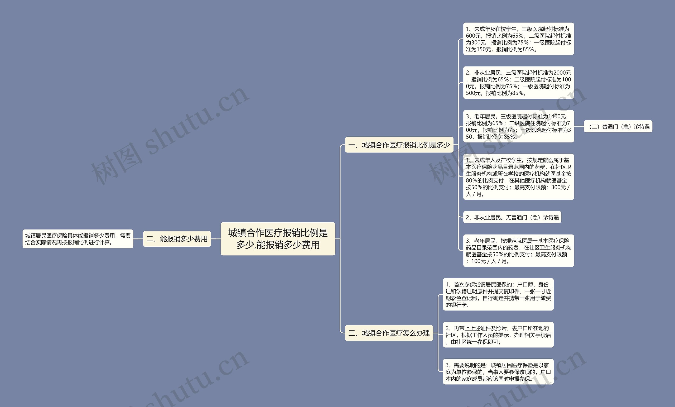 城镇合作医疗报销比例是多少,能报销多少费用思维导图