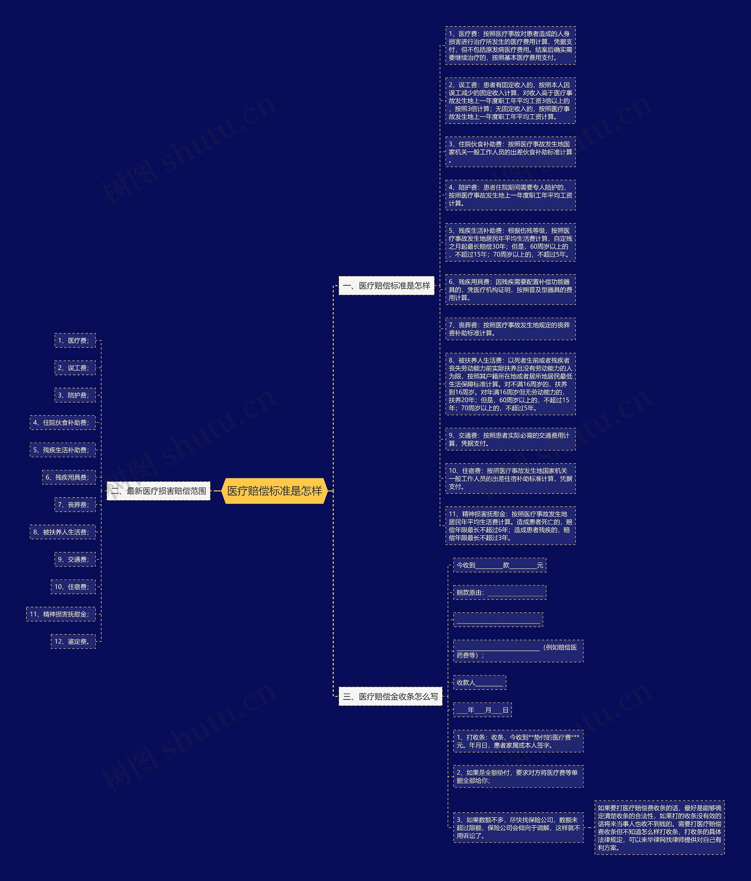 医疗赔偿标准是怎样思维导图