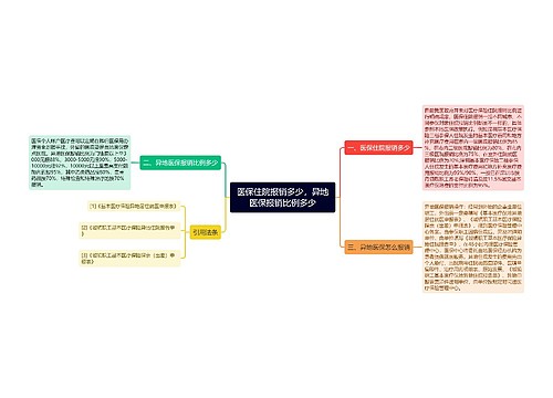 医保住院报销多少，异地医保报销比例多少