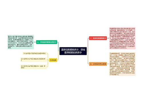 医保住院报销多少，异地医保报销比例多少