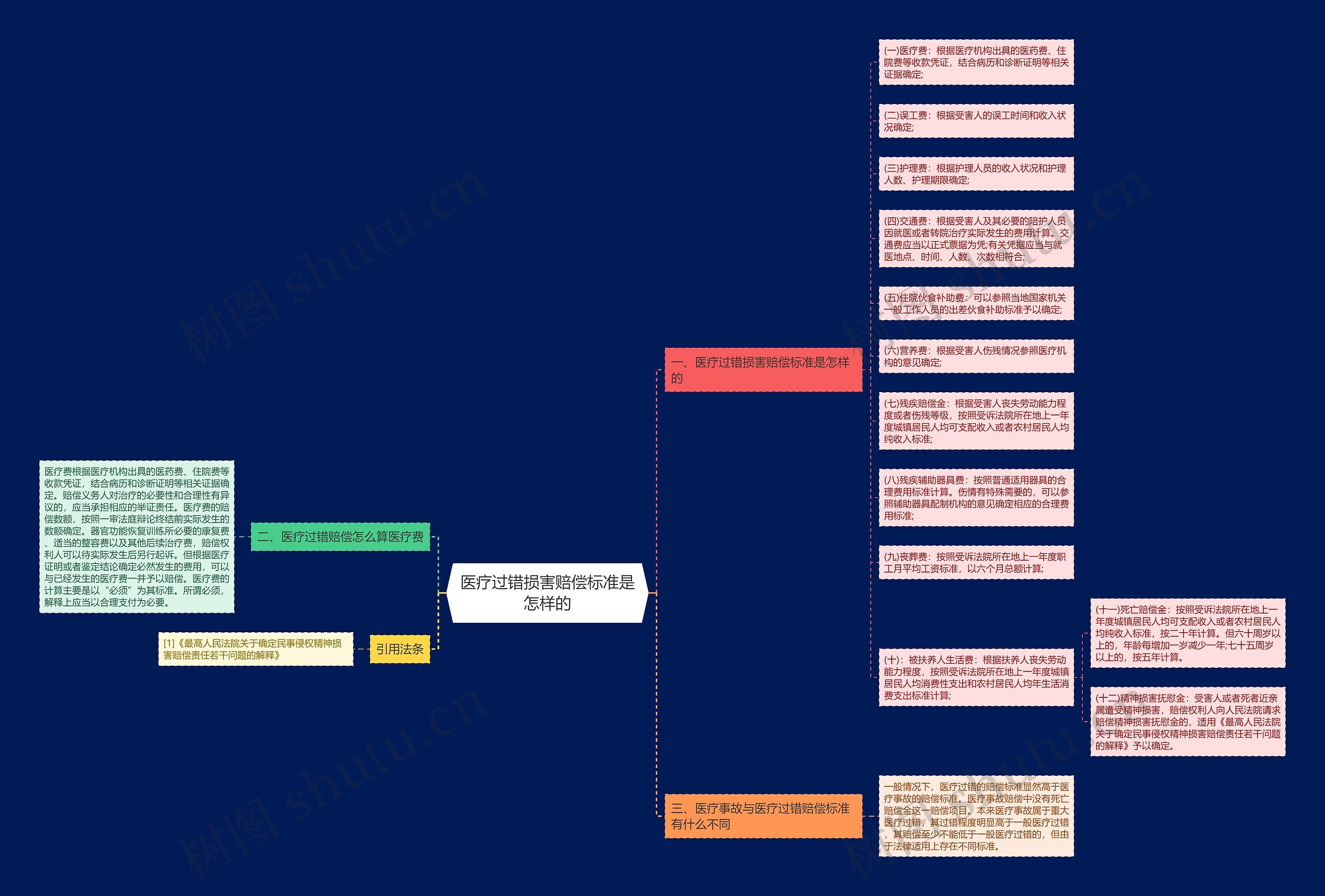 医疗过错损害赔偿标准是怎样的思维导图