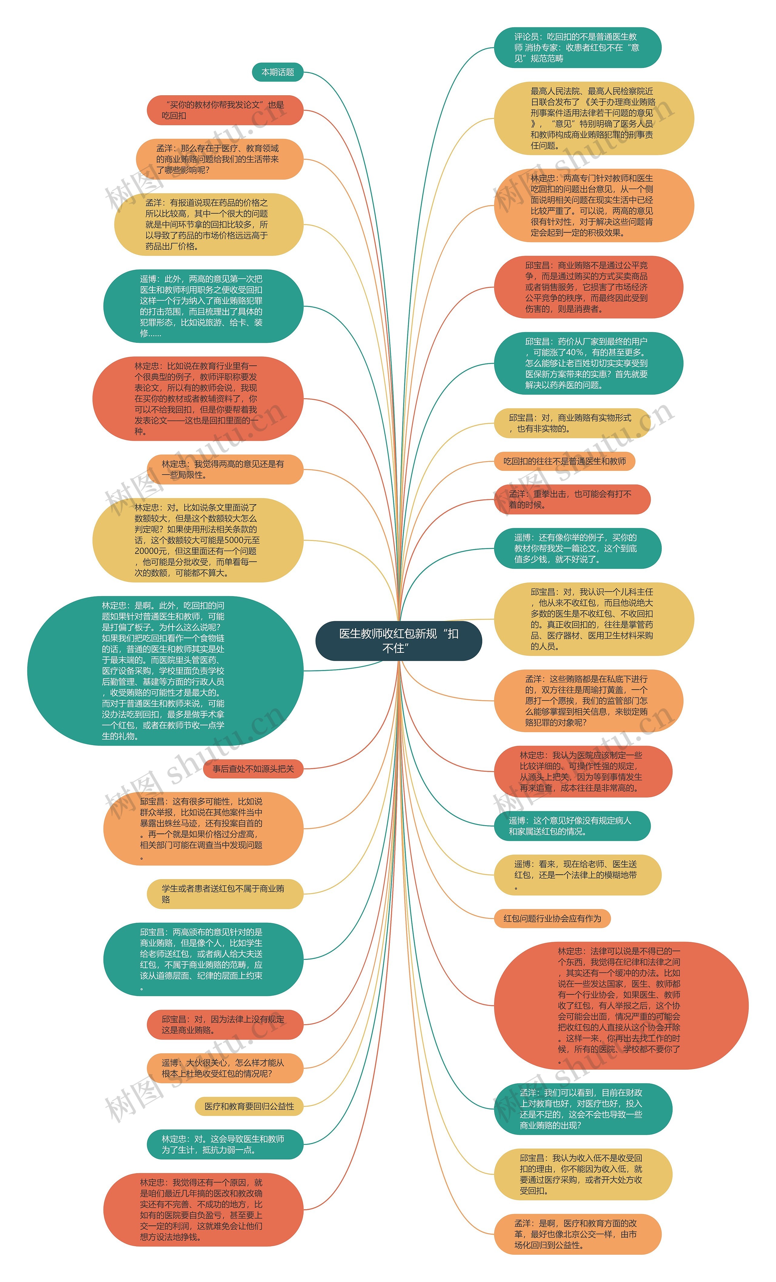 医生教师收红包新规“扣不住”思维导图