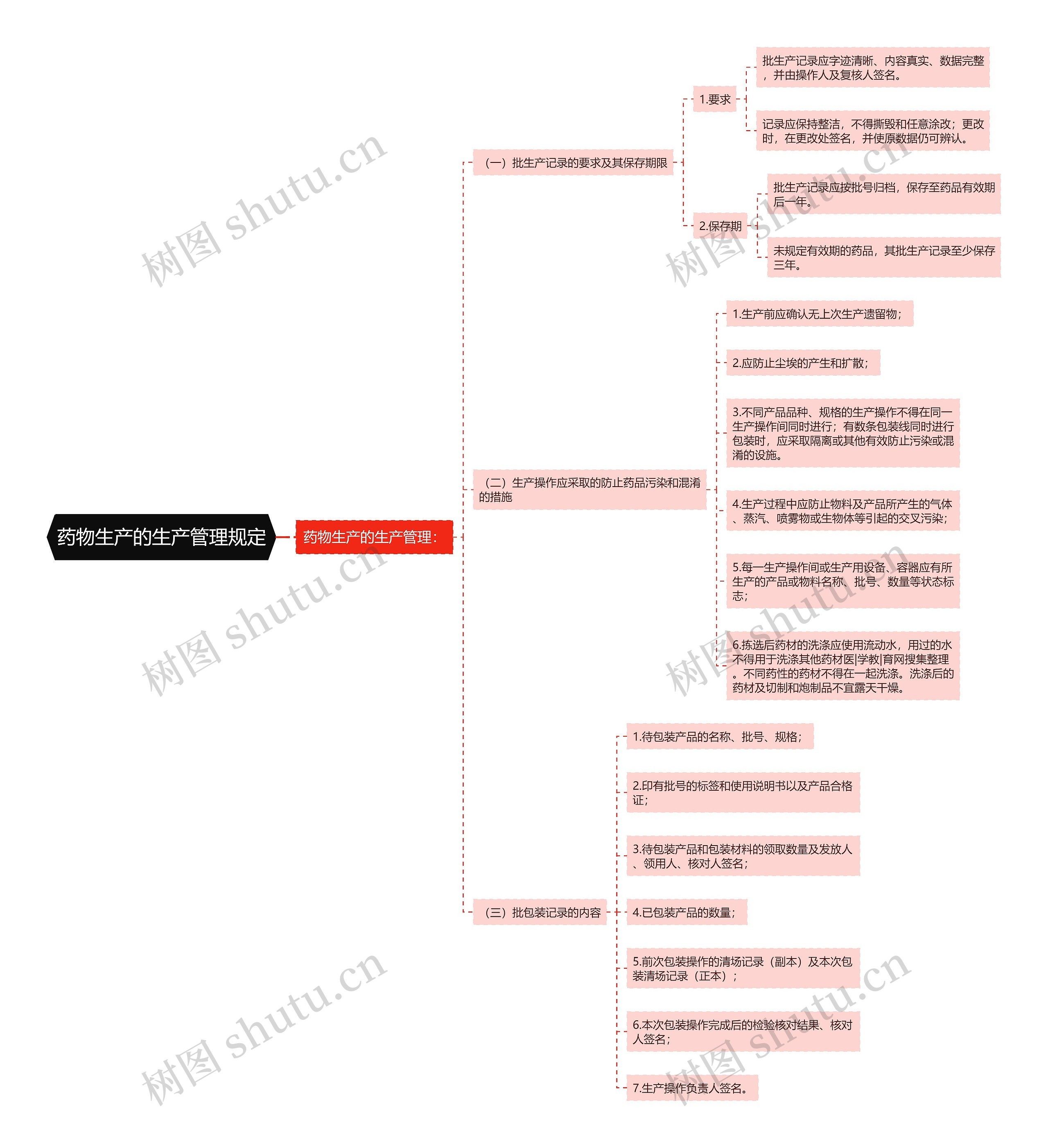 药物生产的生产管理规定 药物生产的生产管理规定