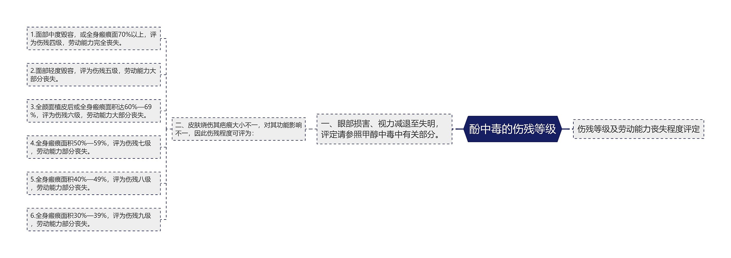 酚中毒的伤残等级 酚中毒的伤残等级