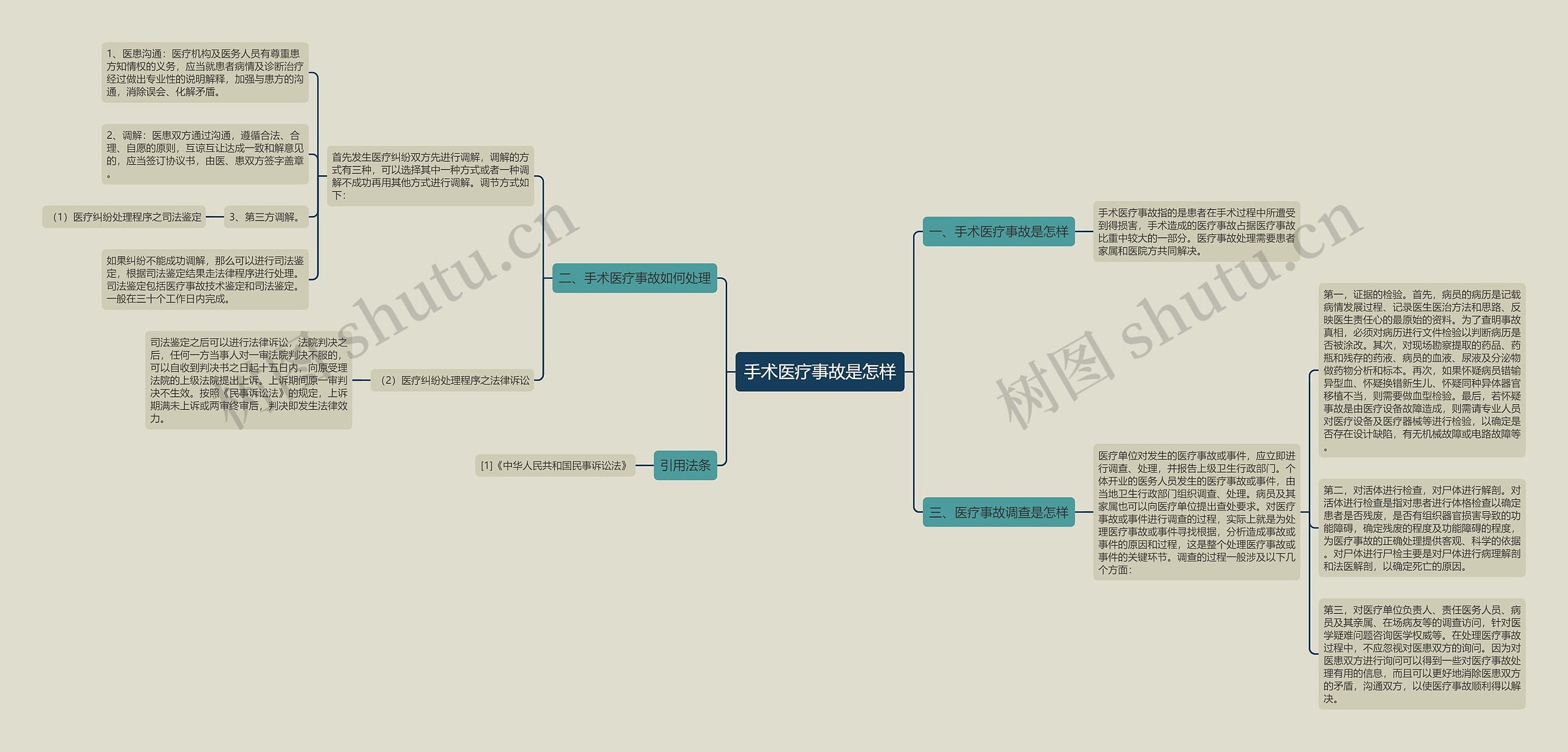 手术医疗事故是怎样思维导图