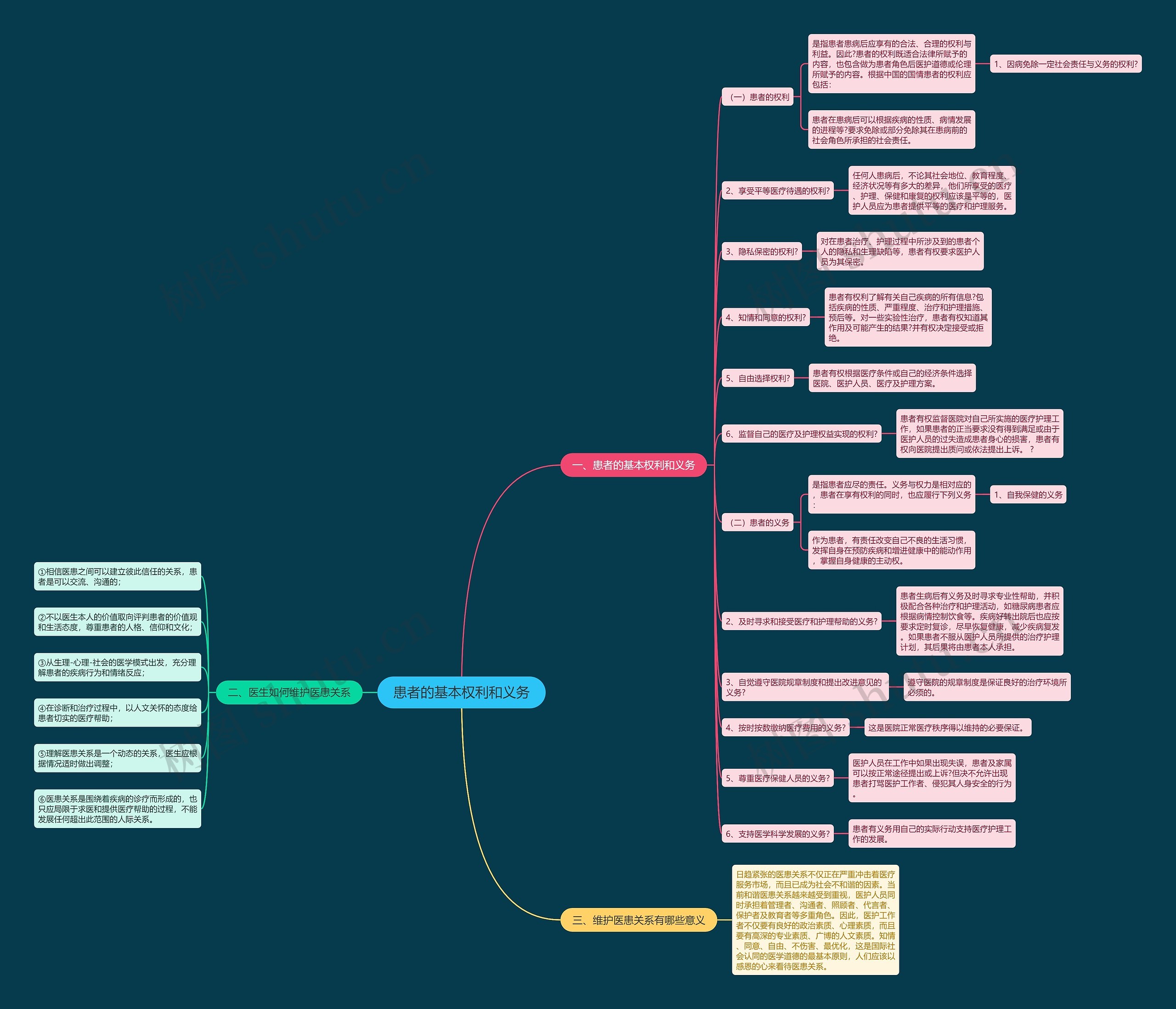 患者的基本权利和义务思维导图