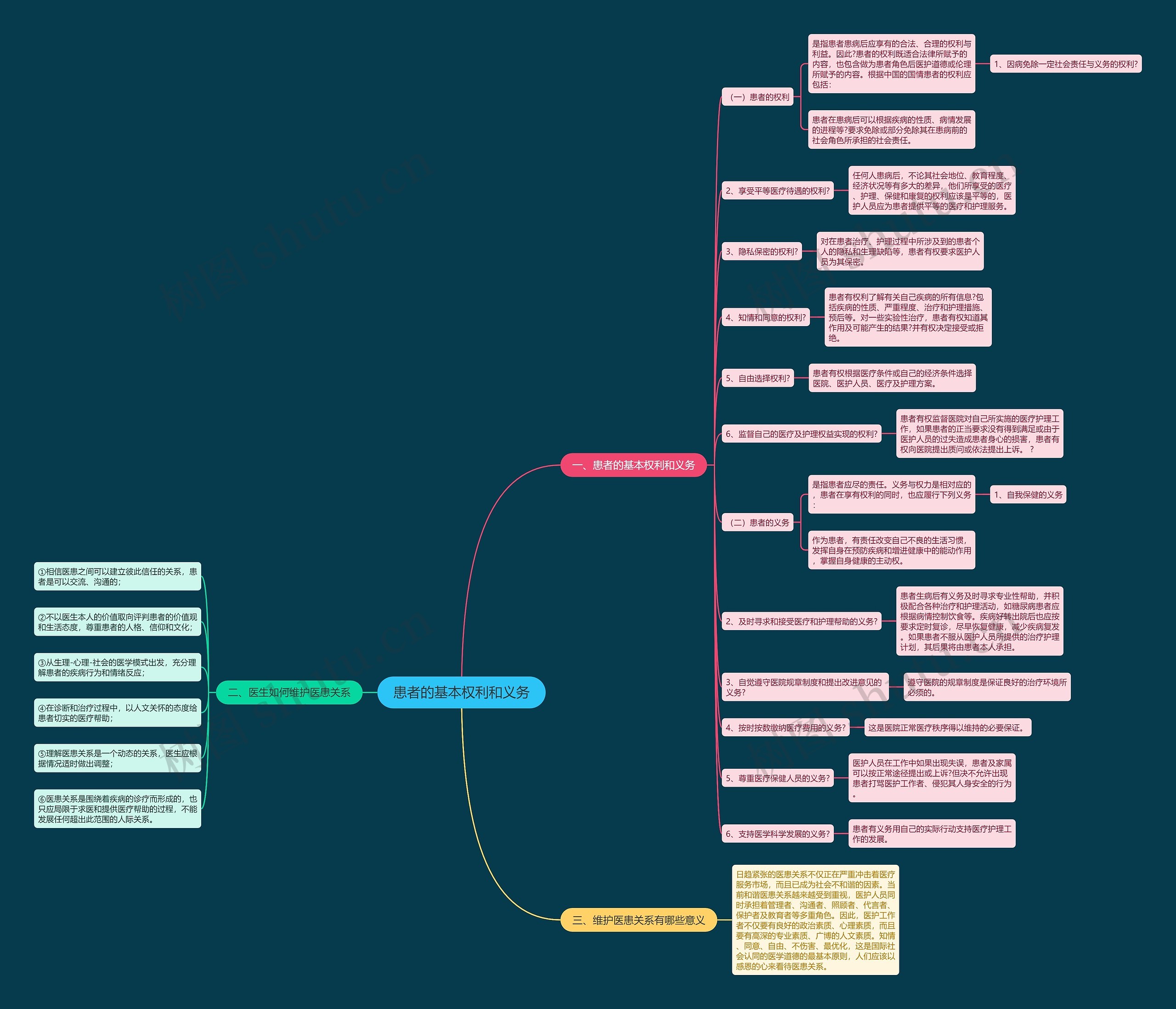 患者的基本权利和义务 患者的基本权利和义务