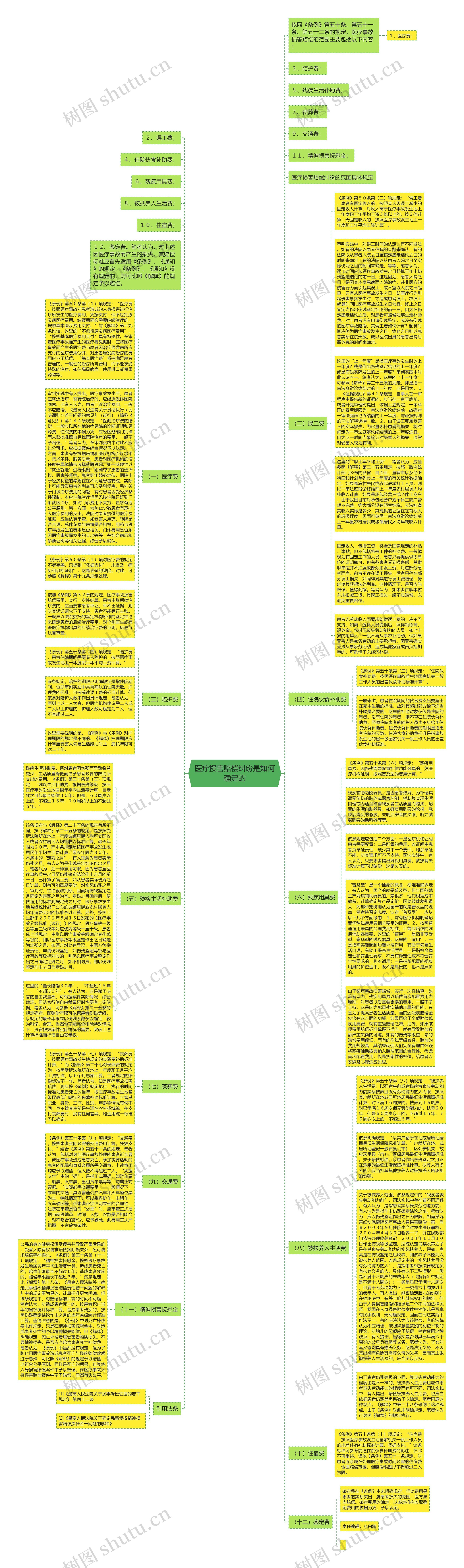 医疗损害赔偿纠纷是如何确定的思维导图