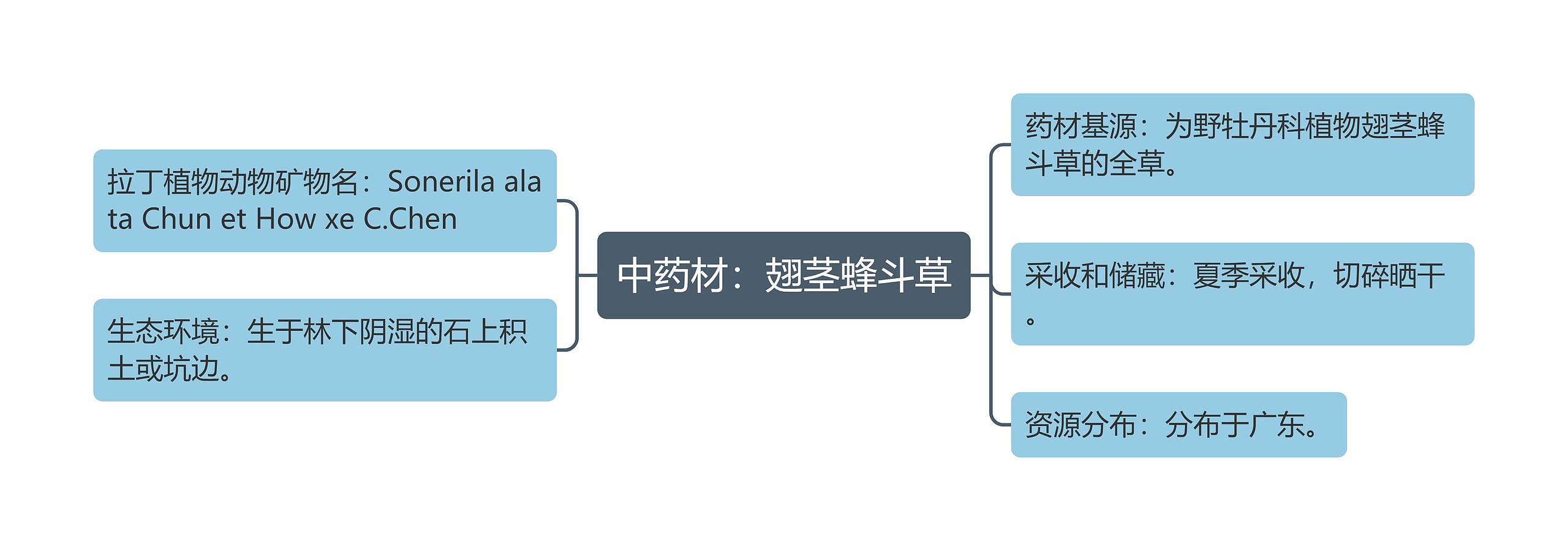 中药材：翅茎蜂斗草