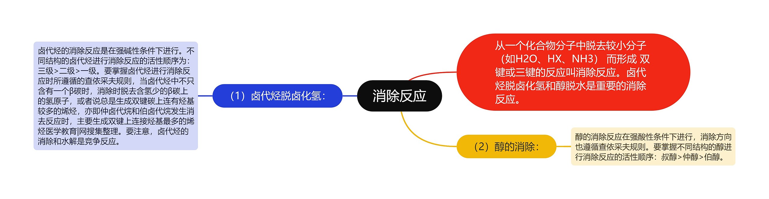 消除反应思维导图