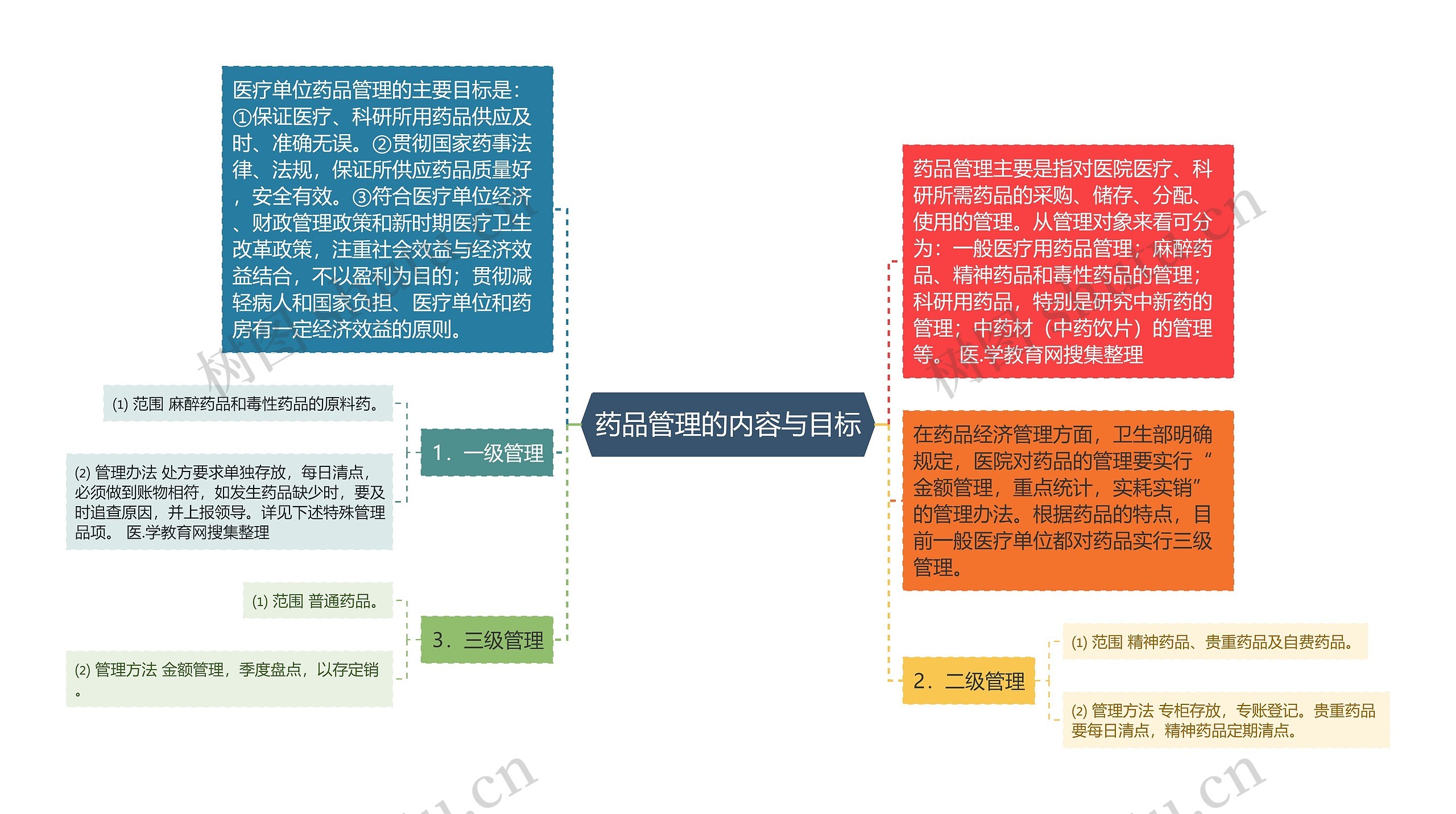 药品管理的内容与目标思维导图