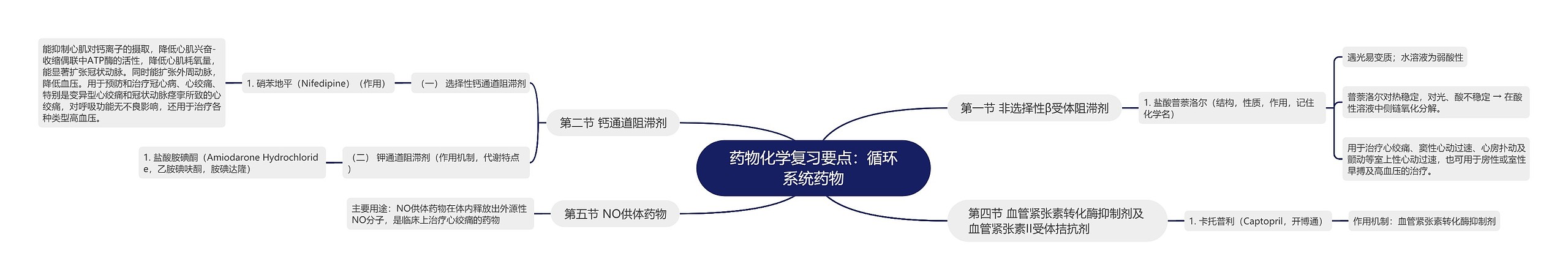 药物化学复习要点:循环系统药物 药物化学复习要点:循环系统药物