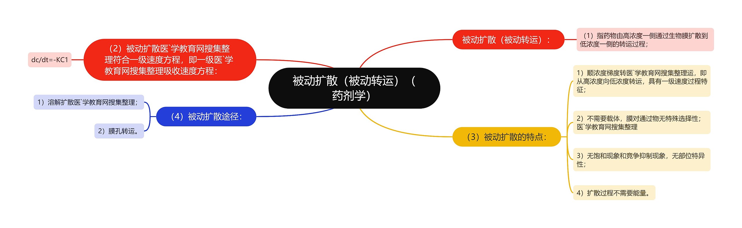 被动扩散（被动转运）（药剂学）