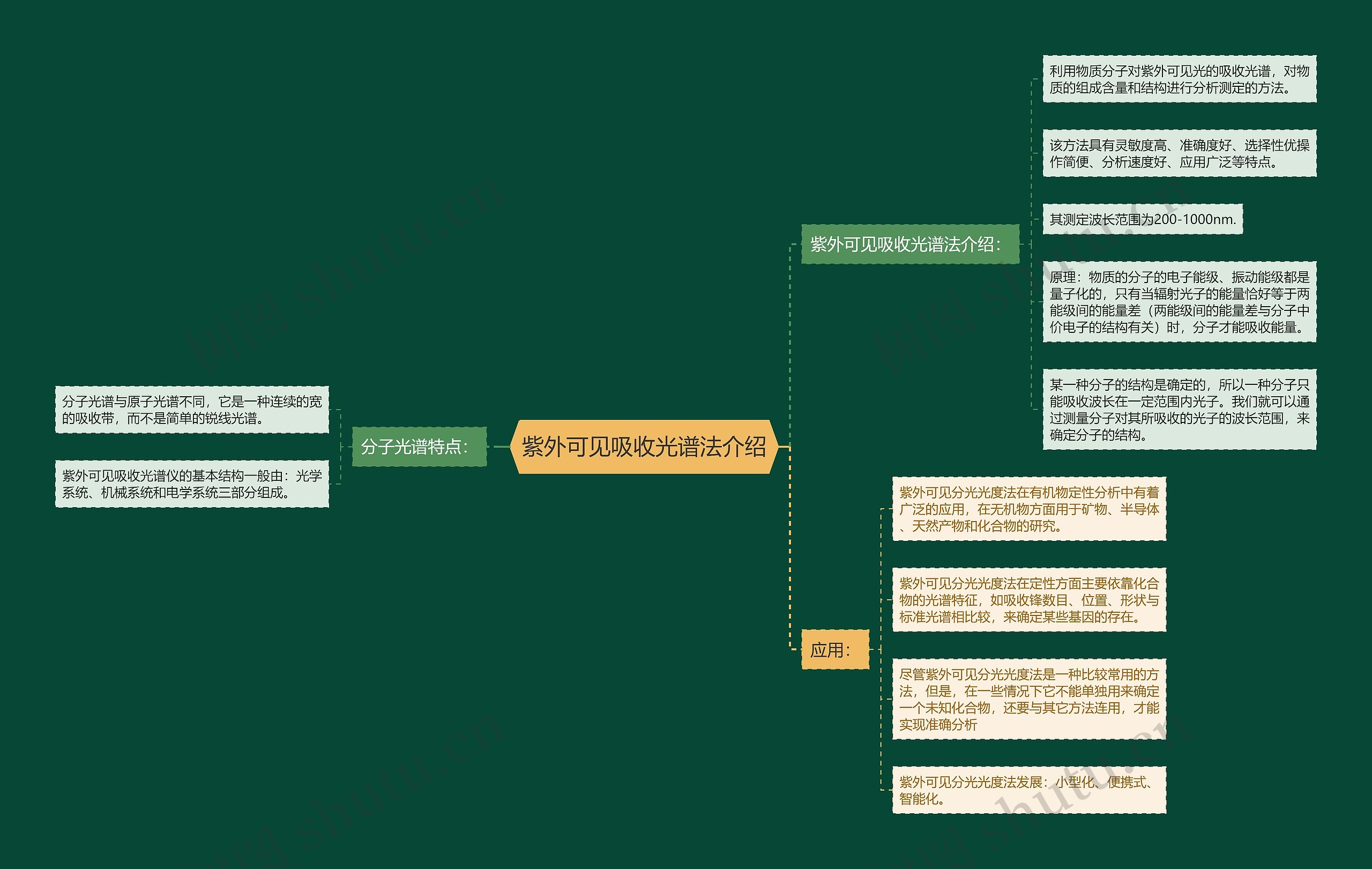 紫外可见吸收光谱法介绍思维导图