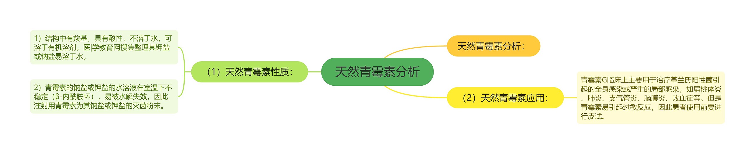 天然青霉素分析思维导图