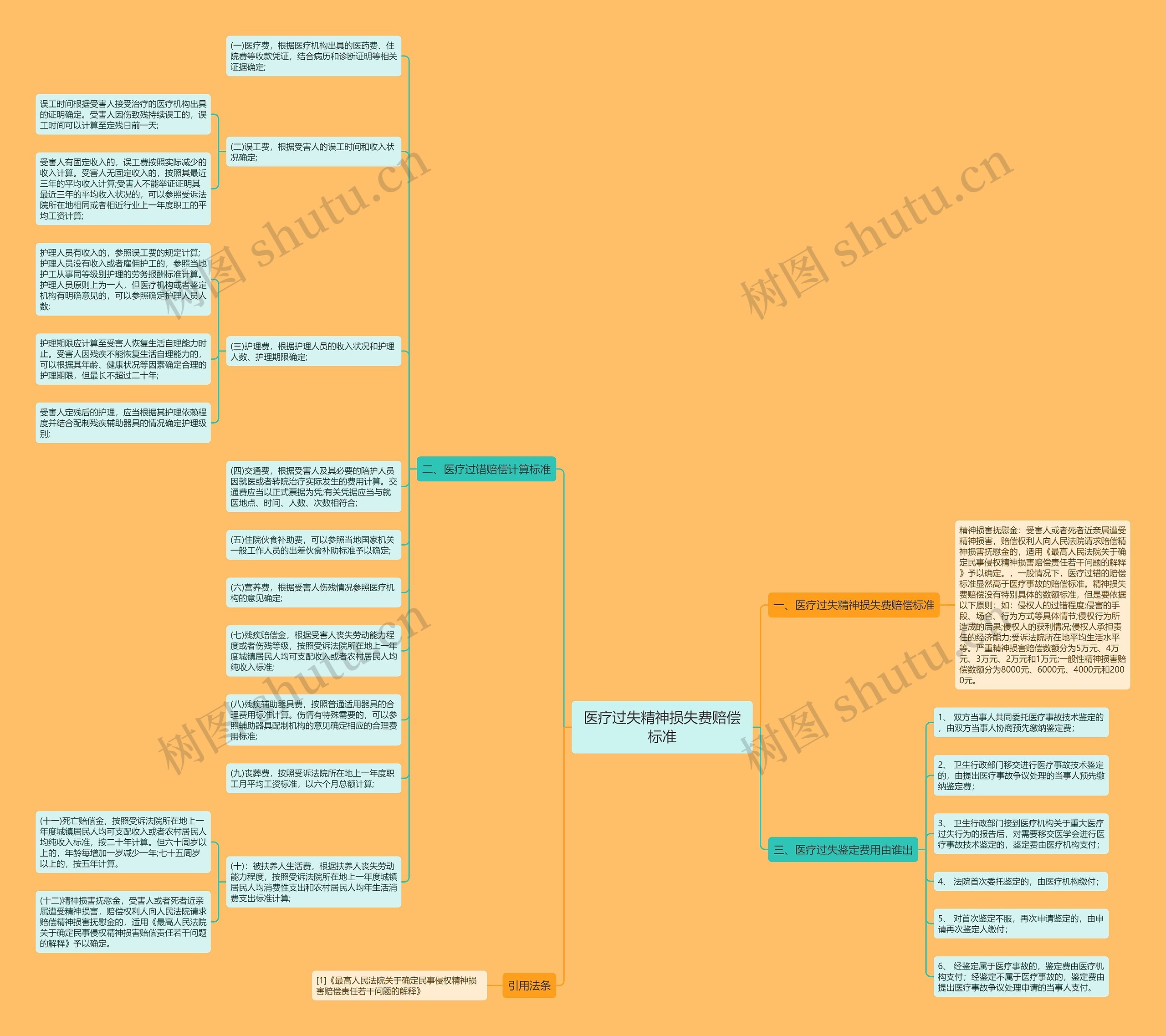 医疗过失精神损失费赔偿标准思维导图