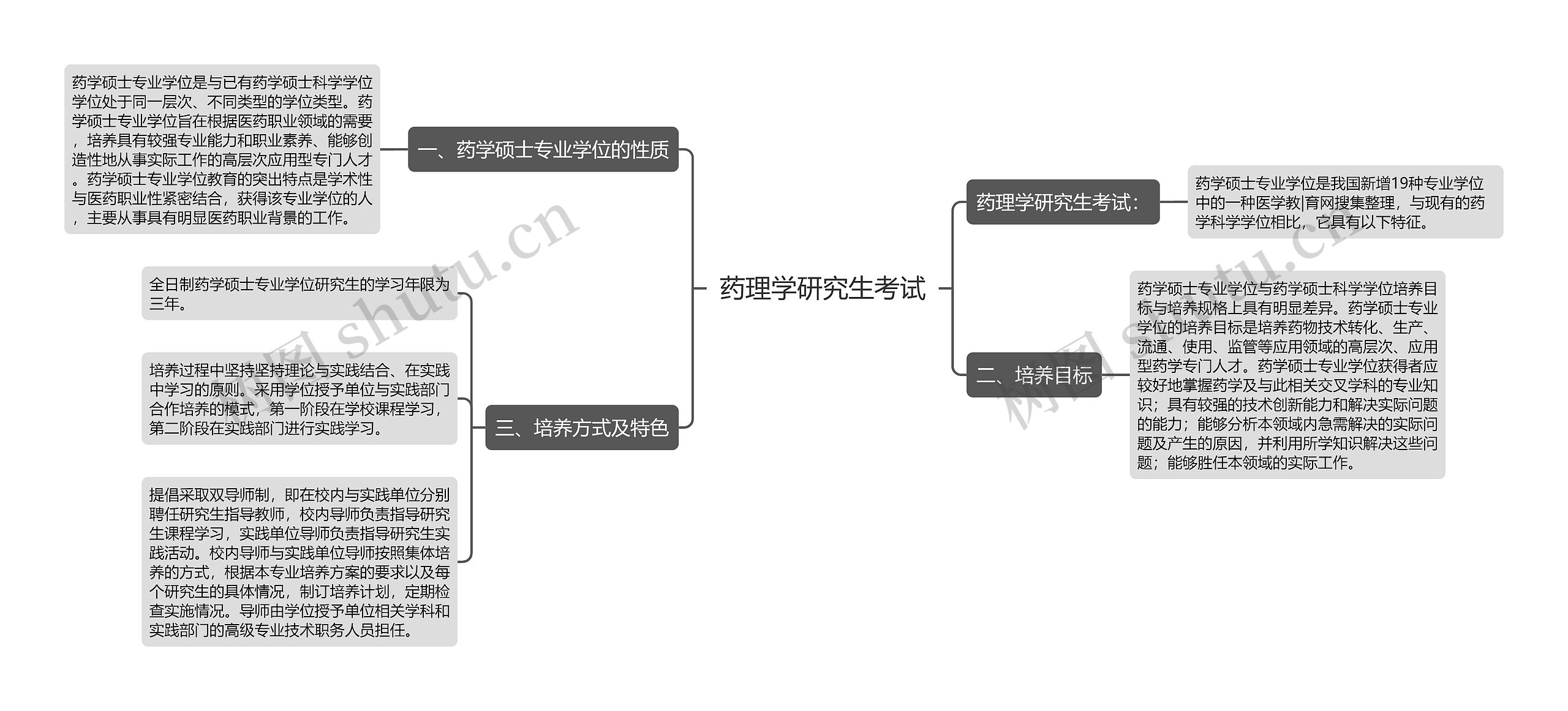 药理学研究生考试思维导图