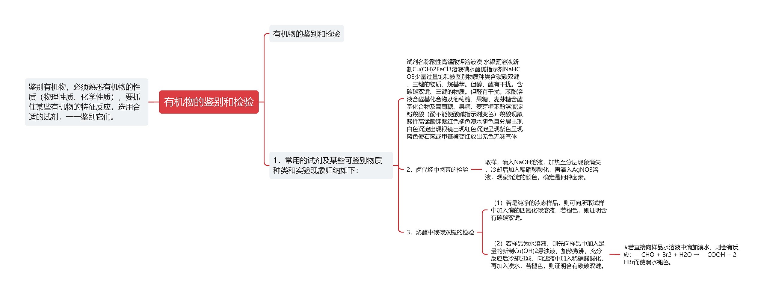 有机物的鉴别和检验思维导图