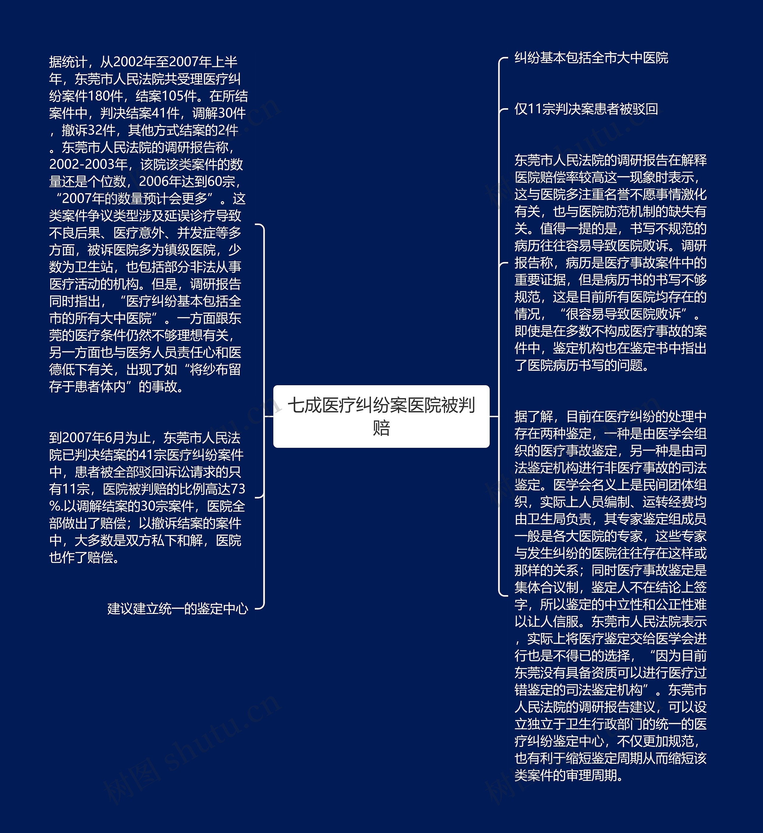 七成医疗纠纷案医院被判赔思维导图