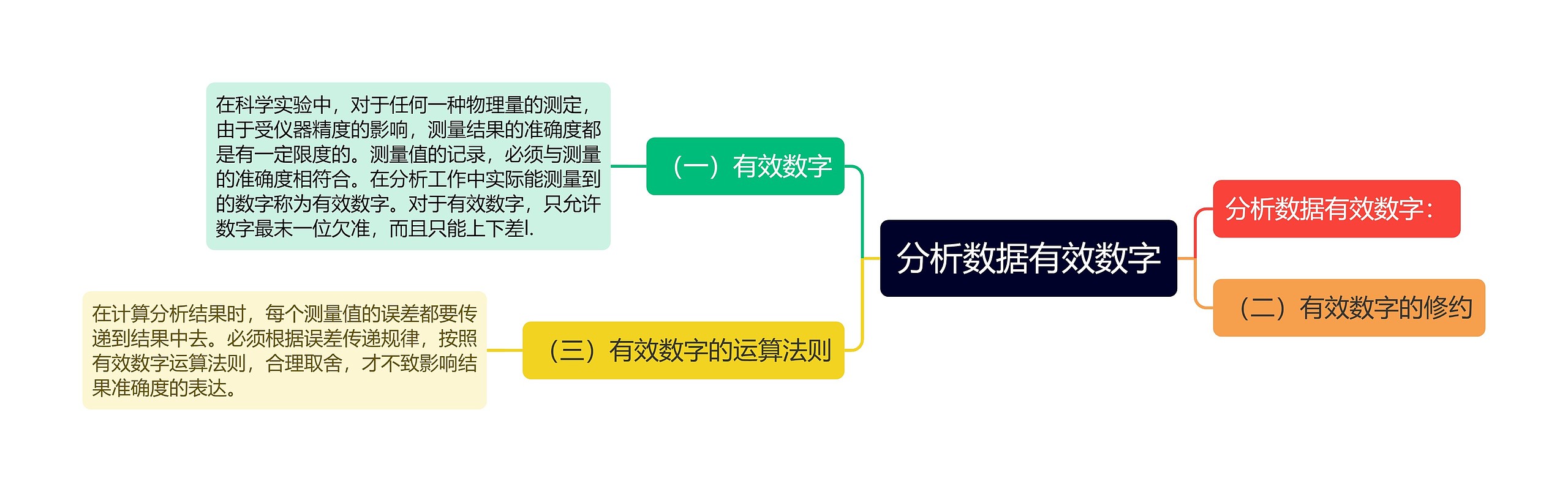 分析数据有效数字