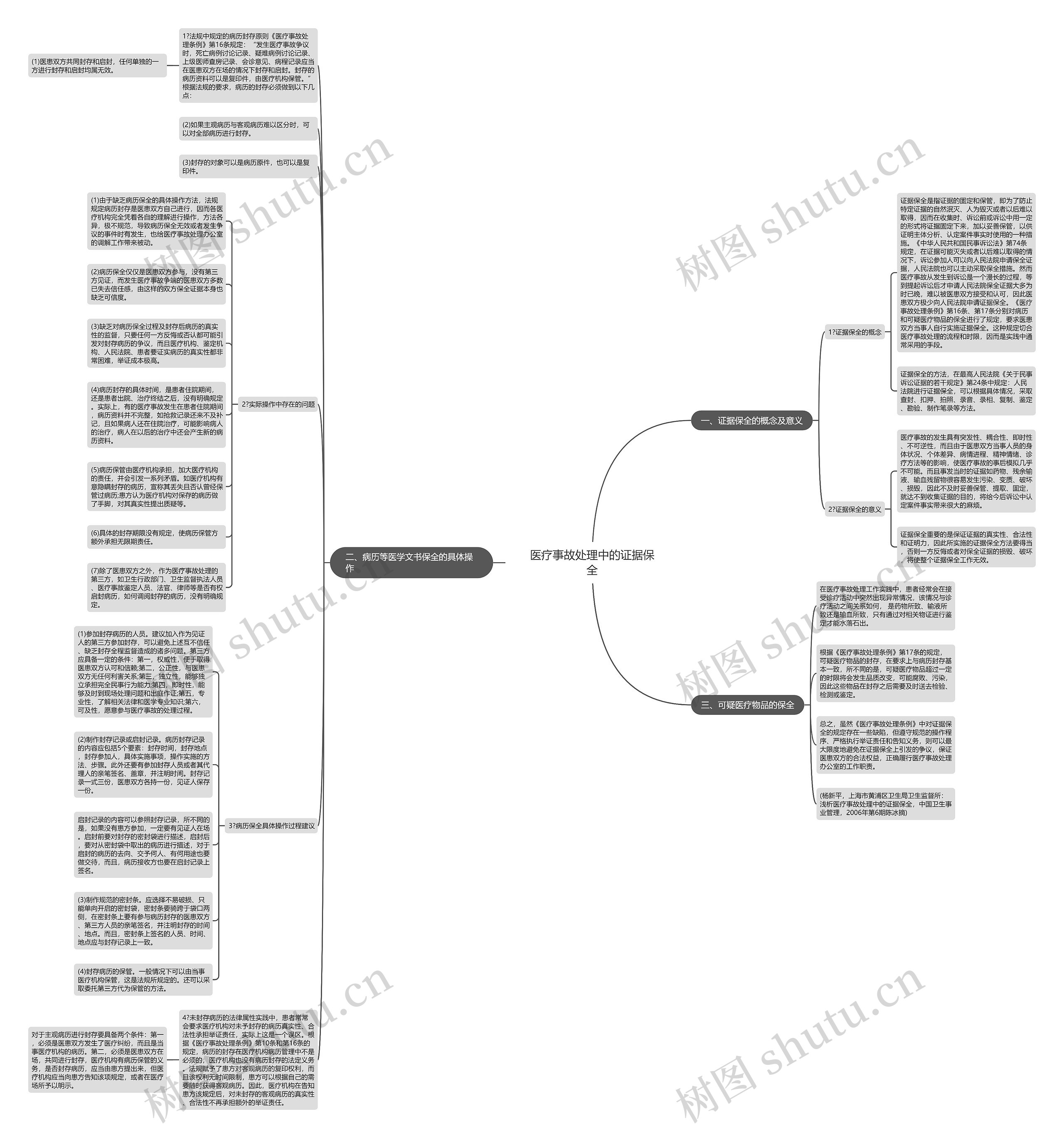 医疗事故处理中的证据保全思维导图