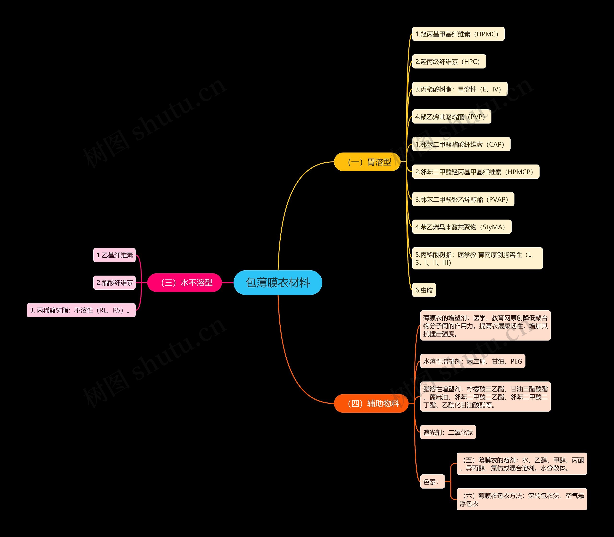 包薄膜衣材料思维导图