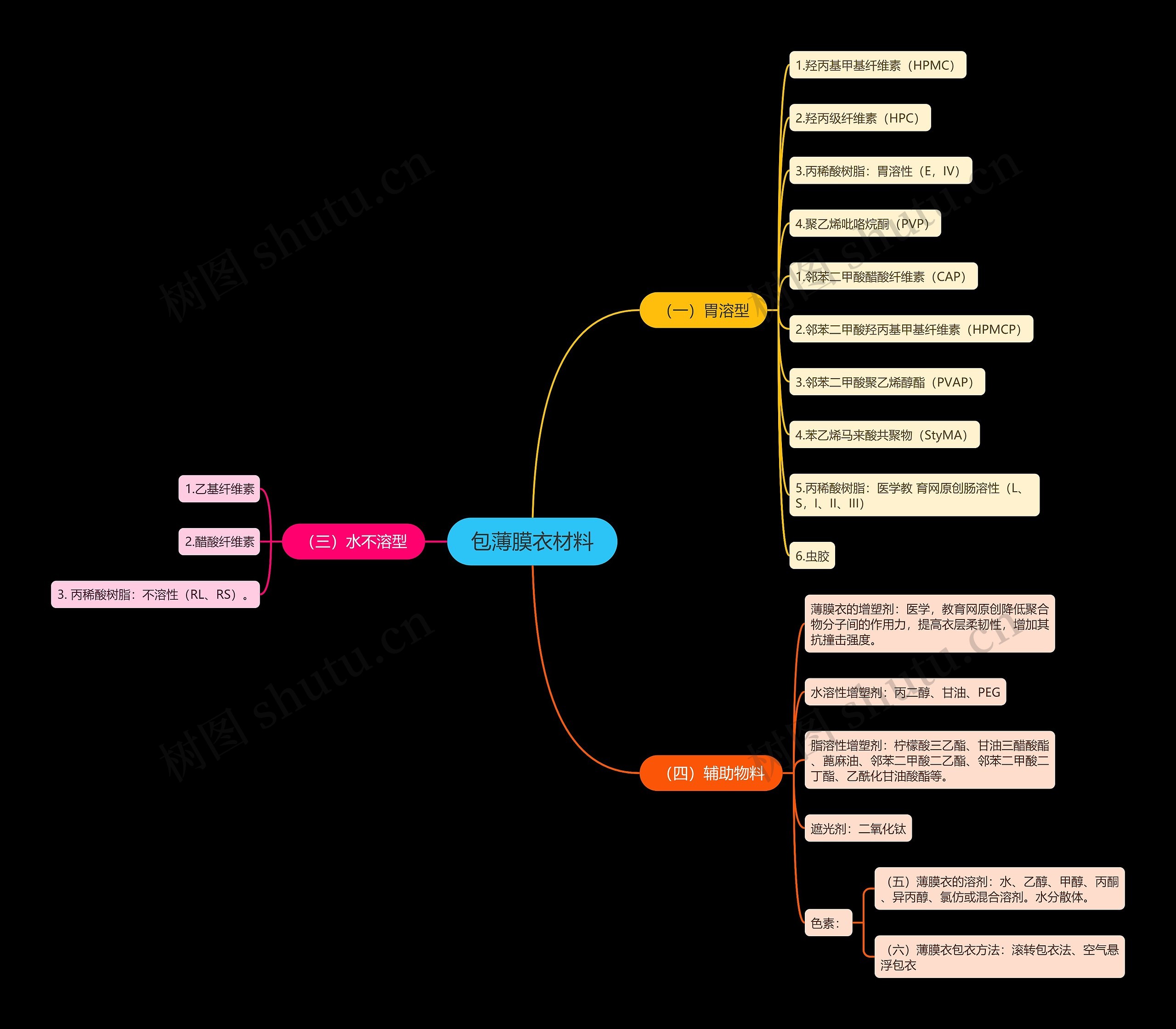 包薄膜衣材料 包薄膜衣材料