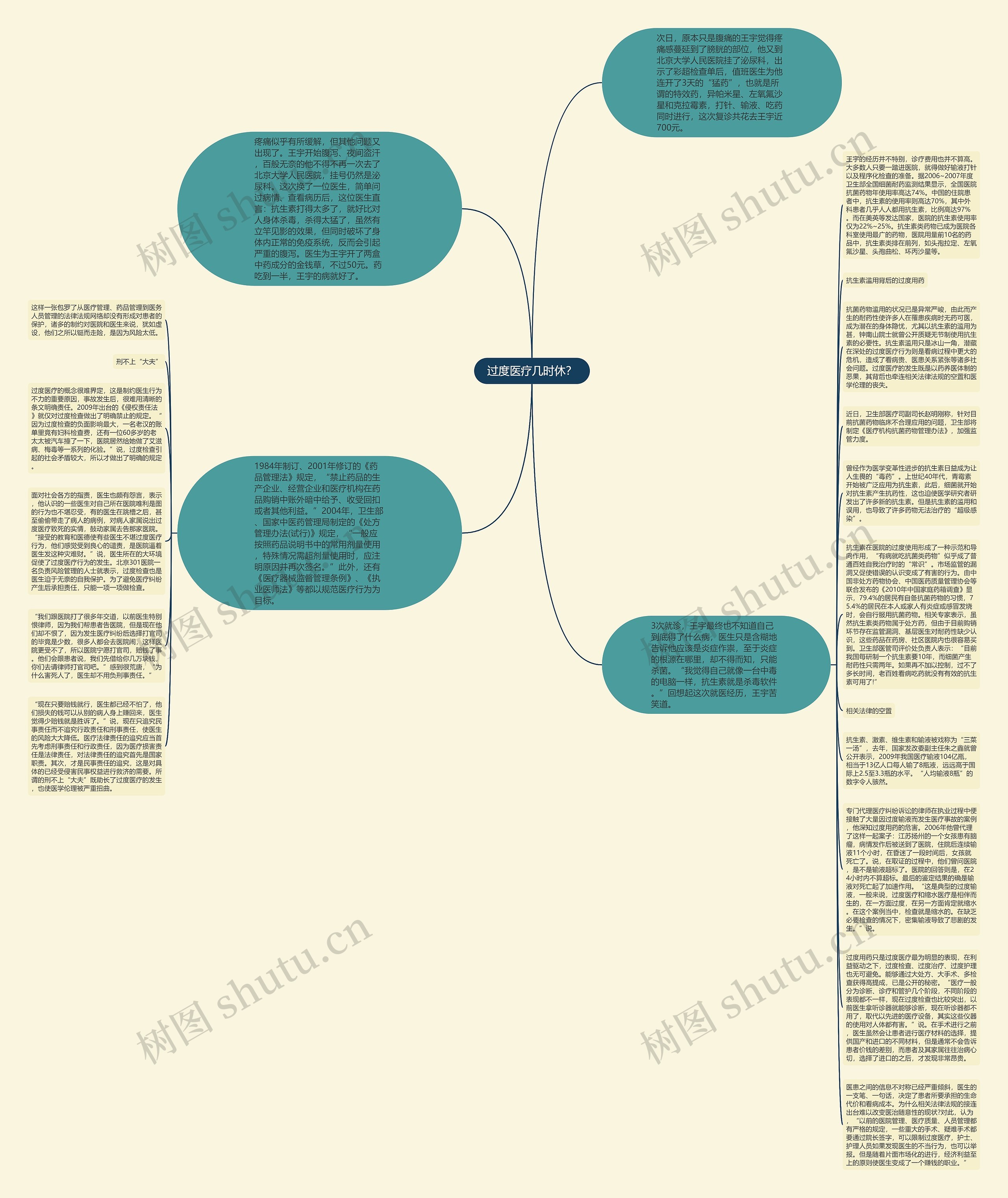 过度医疗几时休？思维导图