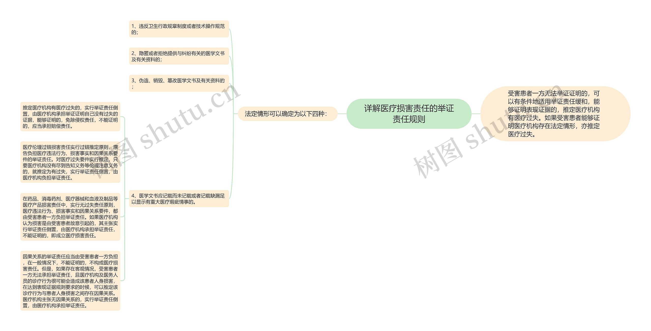 详解医疗损害责任的举证责任规则思维导图