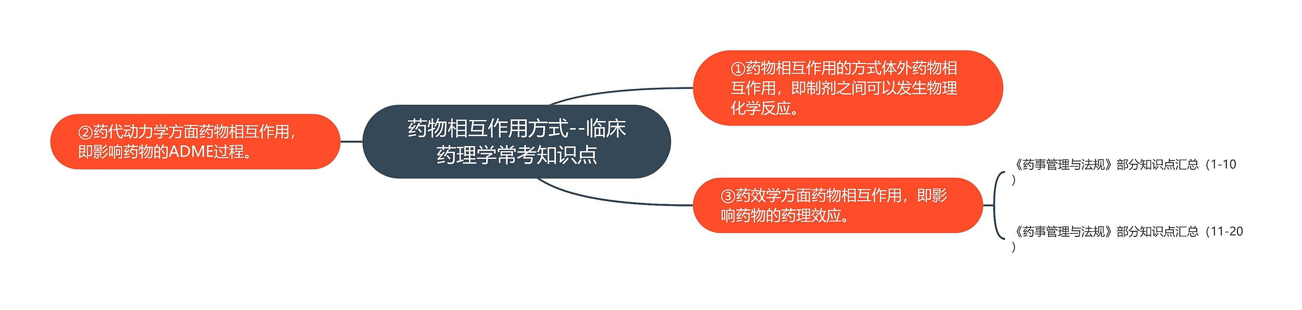 药物相互作用方式--临床药理学常考知识点思维导图