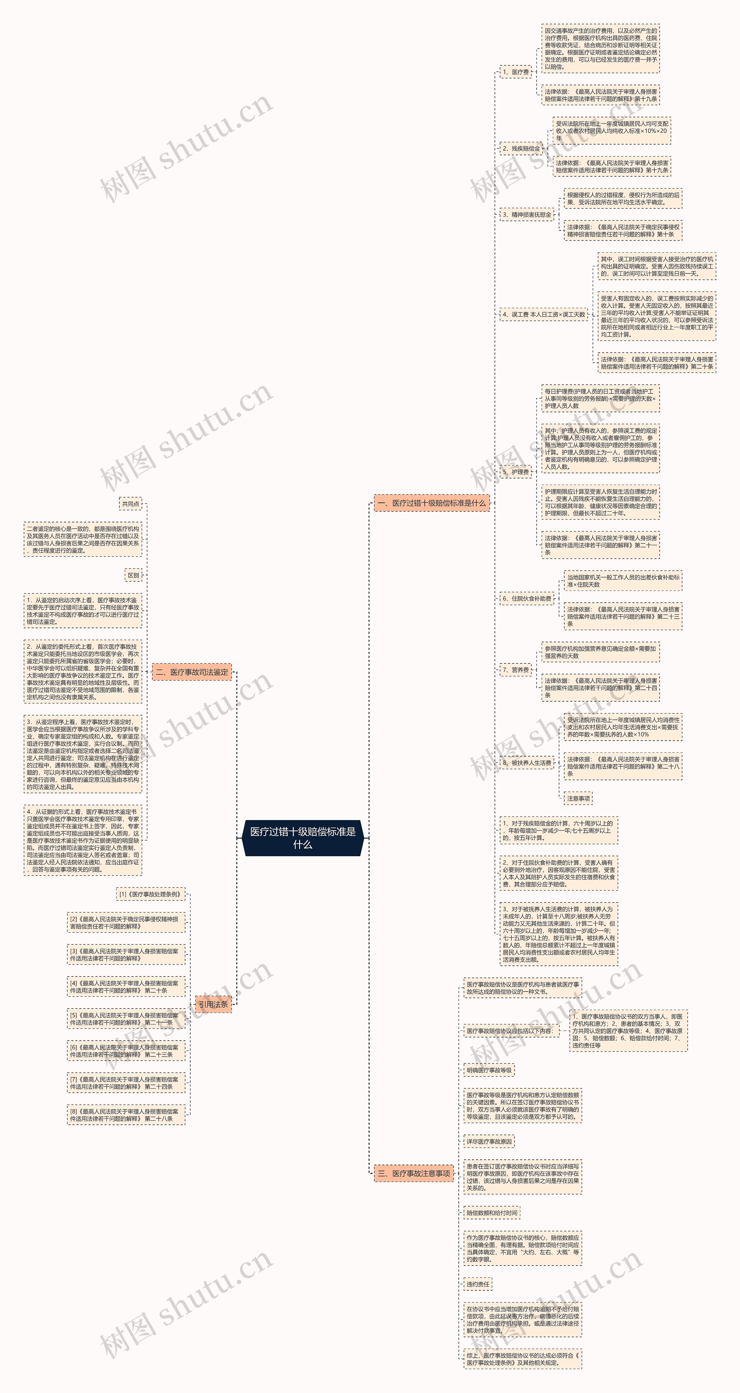 医疗过错十级赔偿标准是什么思维导图