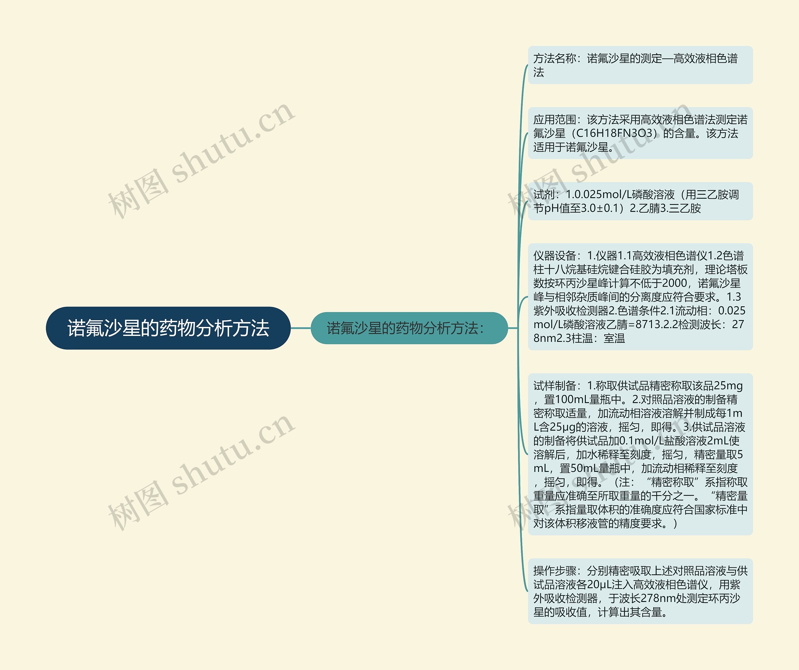 诺氟沙星的药物分析方法思维导图